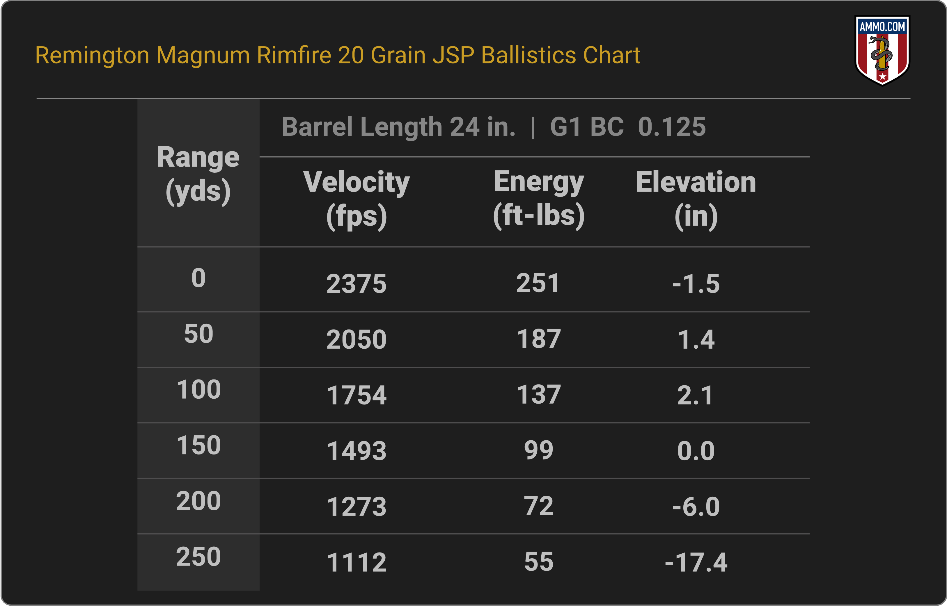 17 HMR Ballistics Chart for Remington Magnum Rimfire 20 Grain JSP
