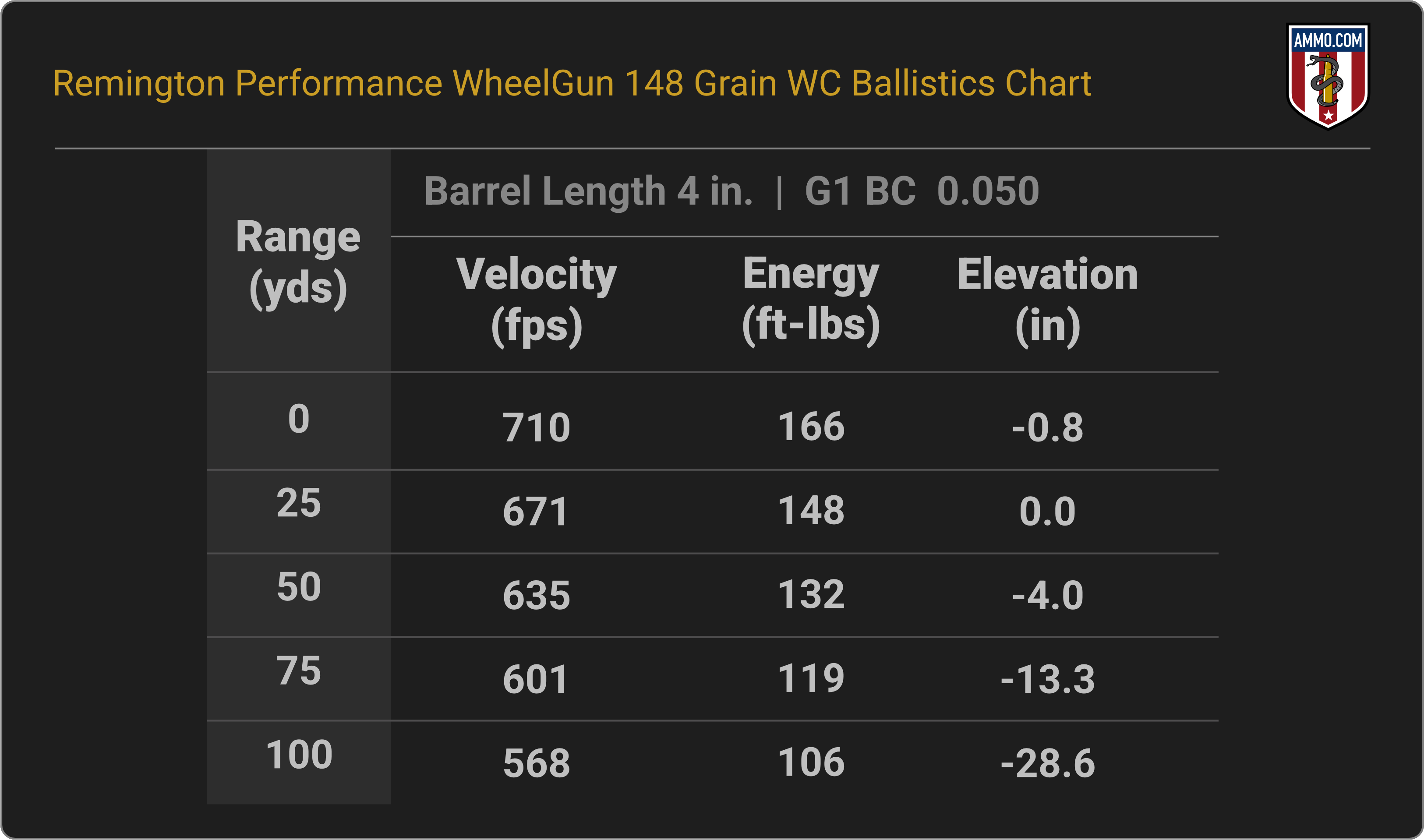 38 Special Ballistics Chart for Remington Performance WheelGun 148 Grain WC