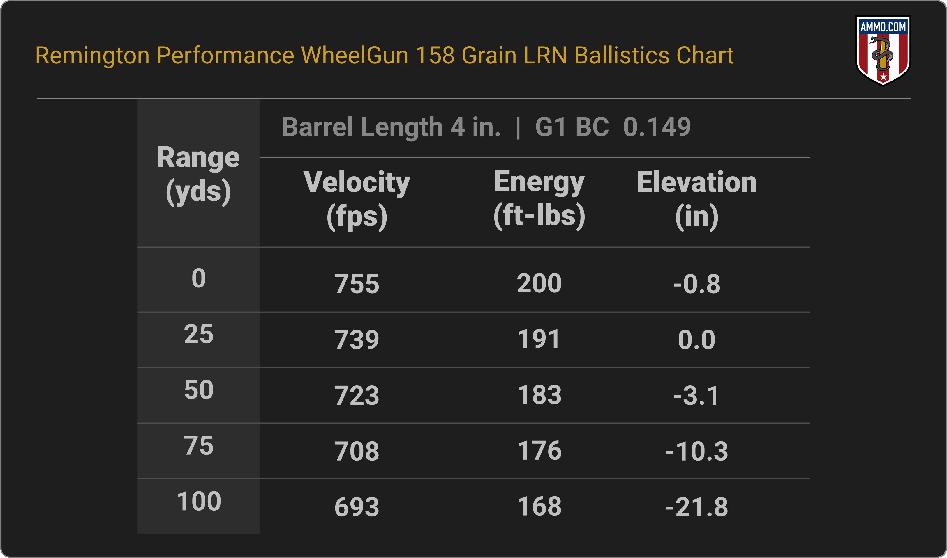 38 Special Ballistics Chart for Remington Performance WheelGun 158 Grain LRN