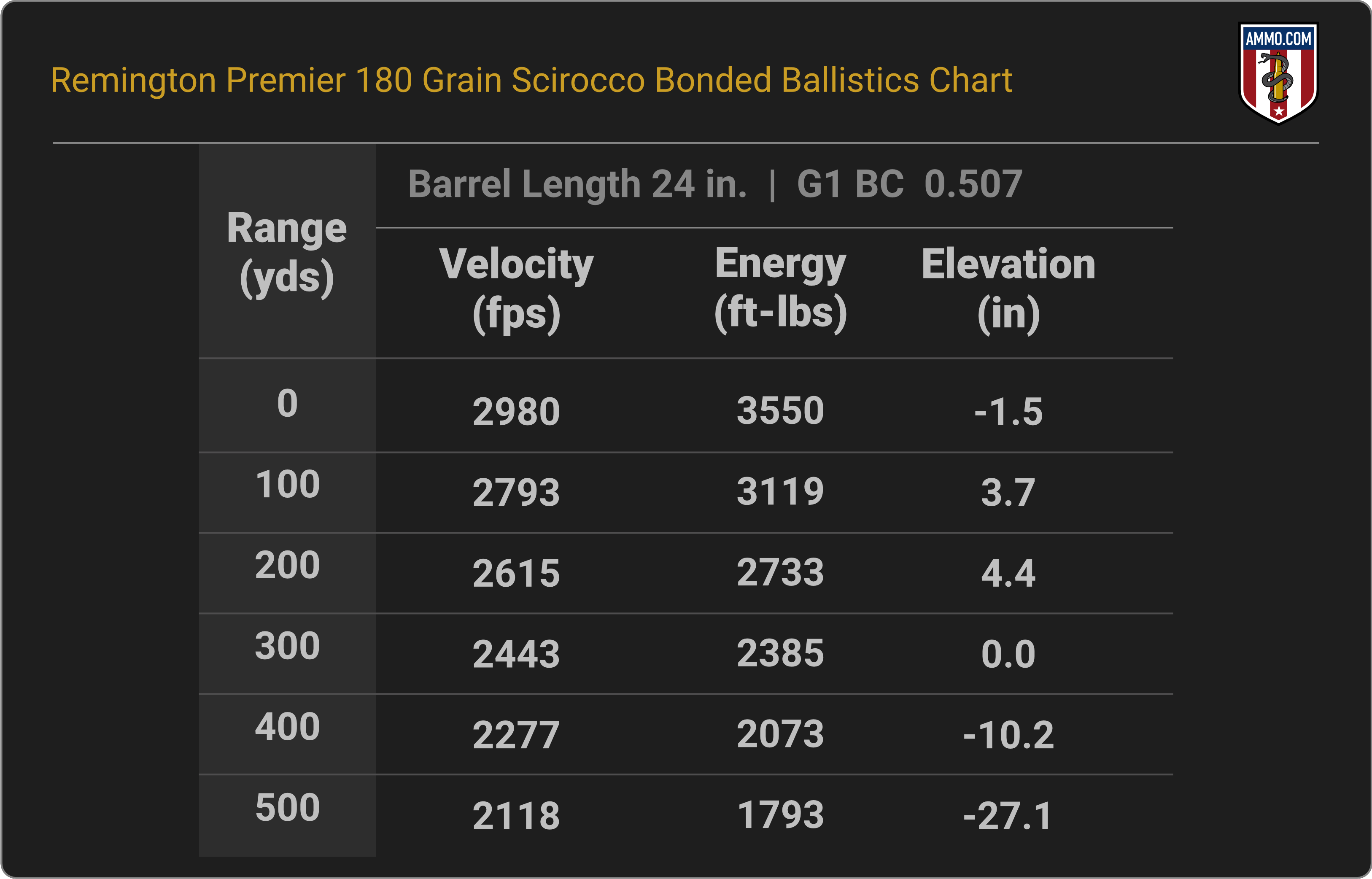 300 WSM Ballistics Chart for Remington Premier 180 Grain Swift Scirocco Bonded