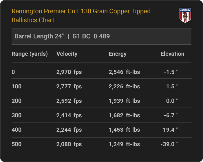 6.5 PRC Ballistics Chart for Remington Premier CuT 130 Grain Copper Tipped