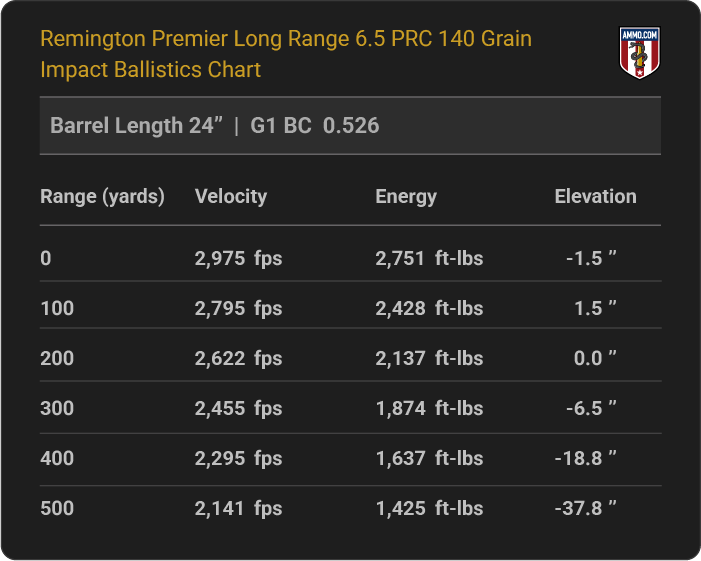 6.5 PRC Ballistics Chart for Remington Premier Long Range 140 Grain Impact
