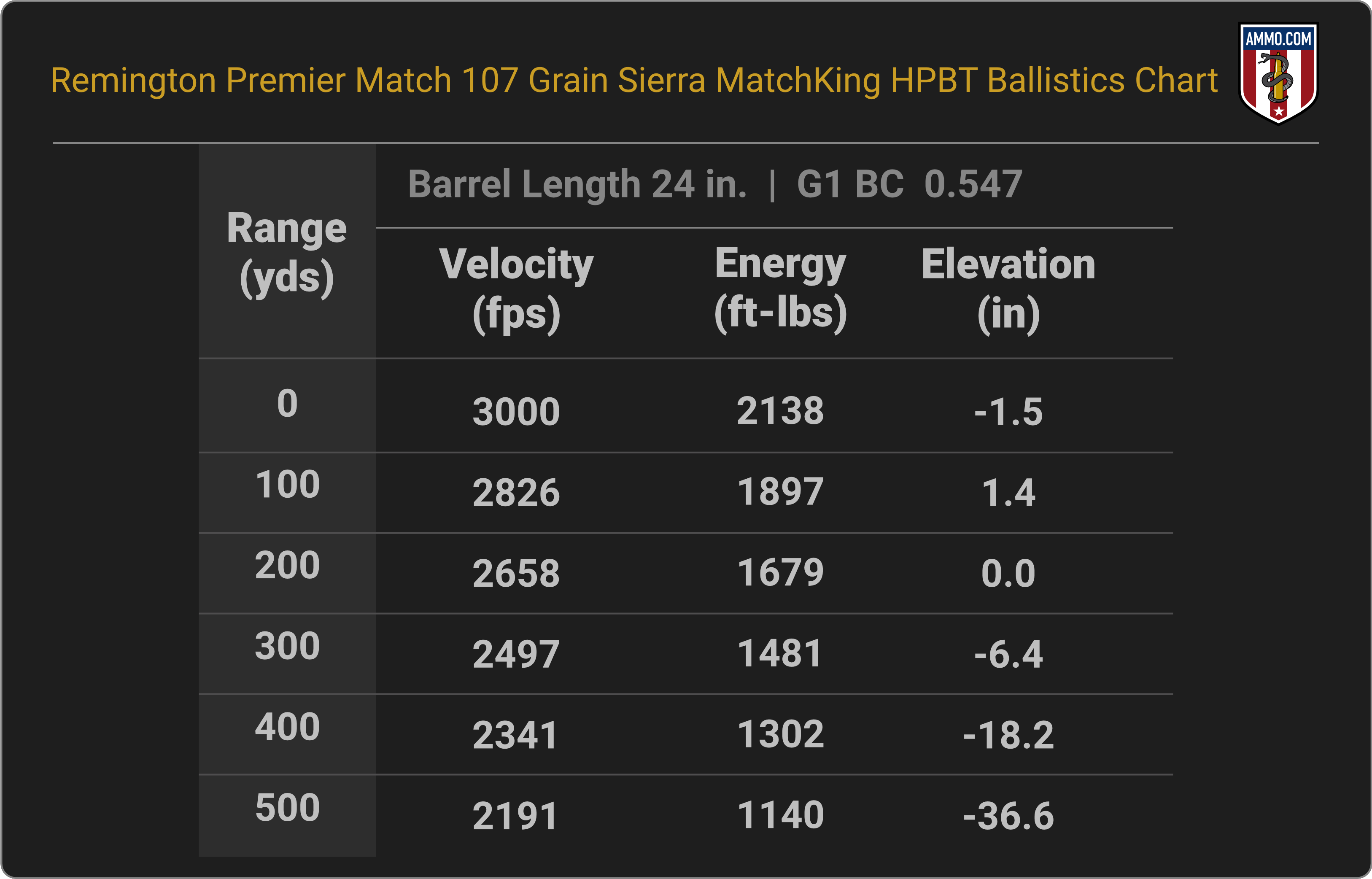 6mm Creedmoor Ballistics Chart for Remington Premier Match 107 Grain Sierra Matchking HPBT