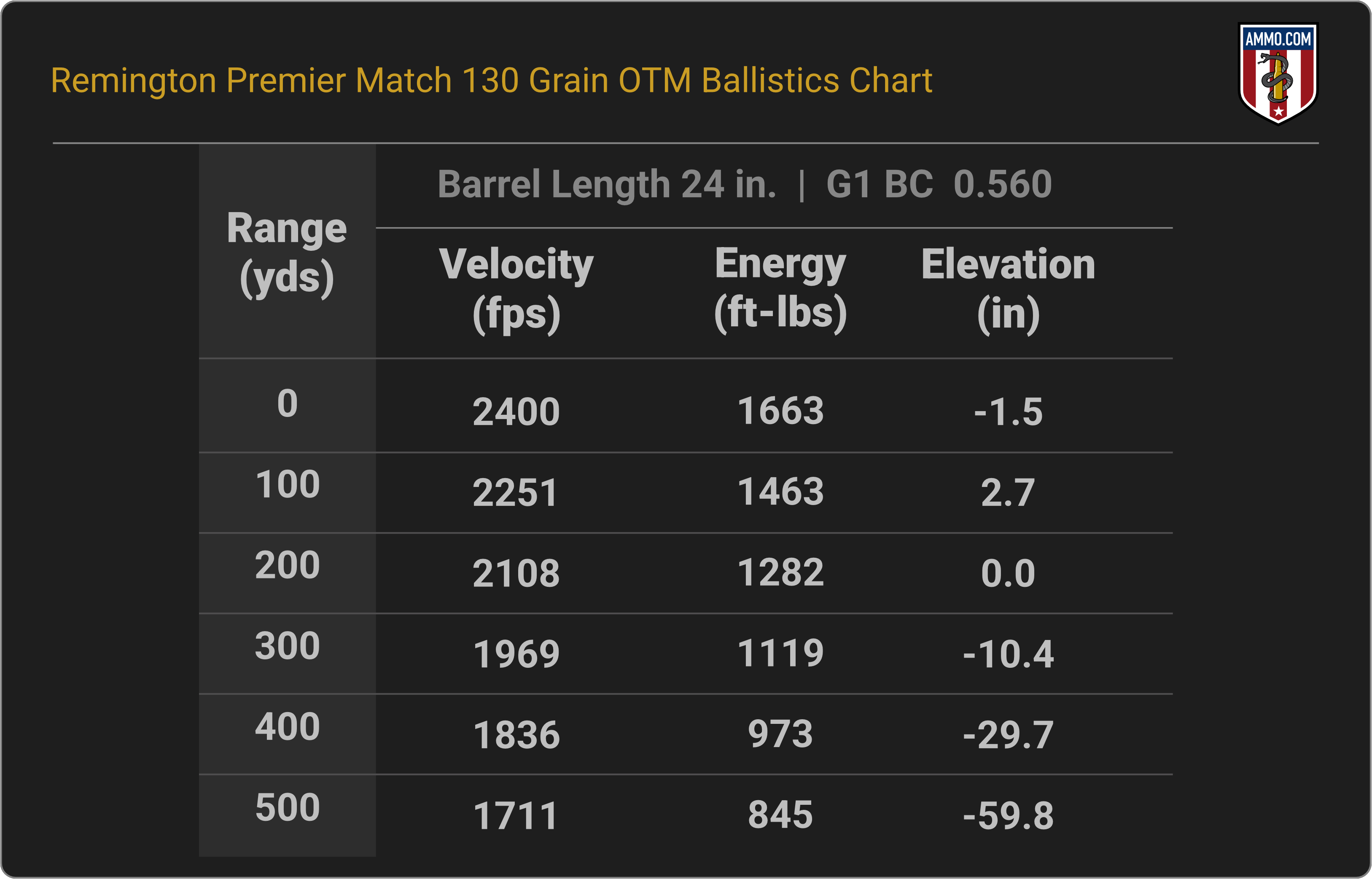 6.5 Grendel Ballistics Chart for Remington Premier Match 130 Grain OTM