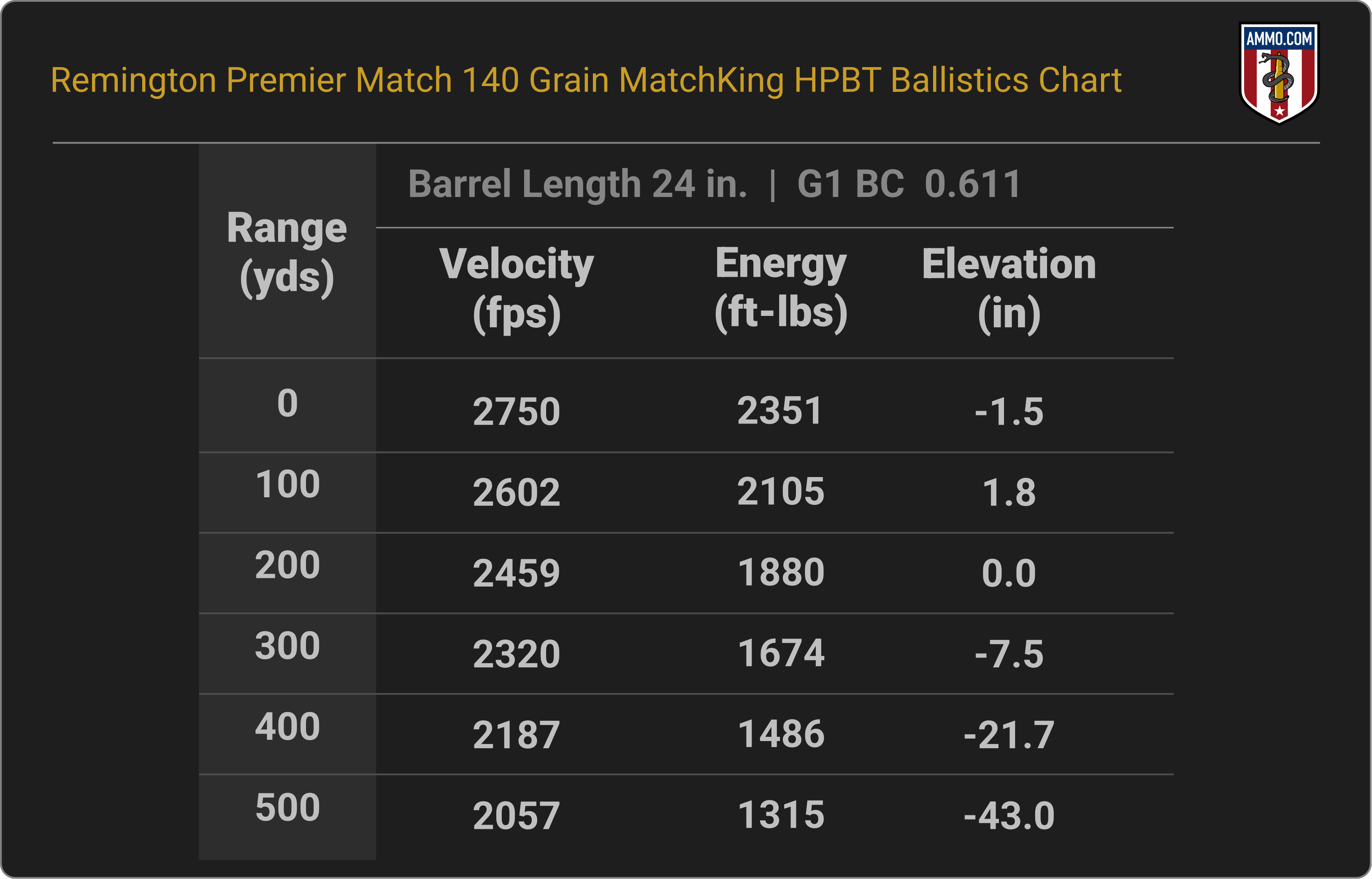 260 Remington Ballistics Chart for Remington Premier Match 140 Grain MatchKing HPBT