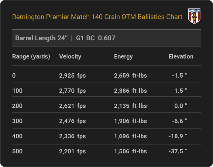 6.5 PRC Ballistics Chart for Remington Premier Match 140 Grain OTM