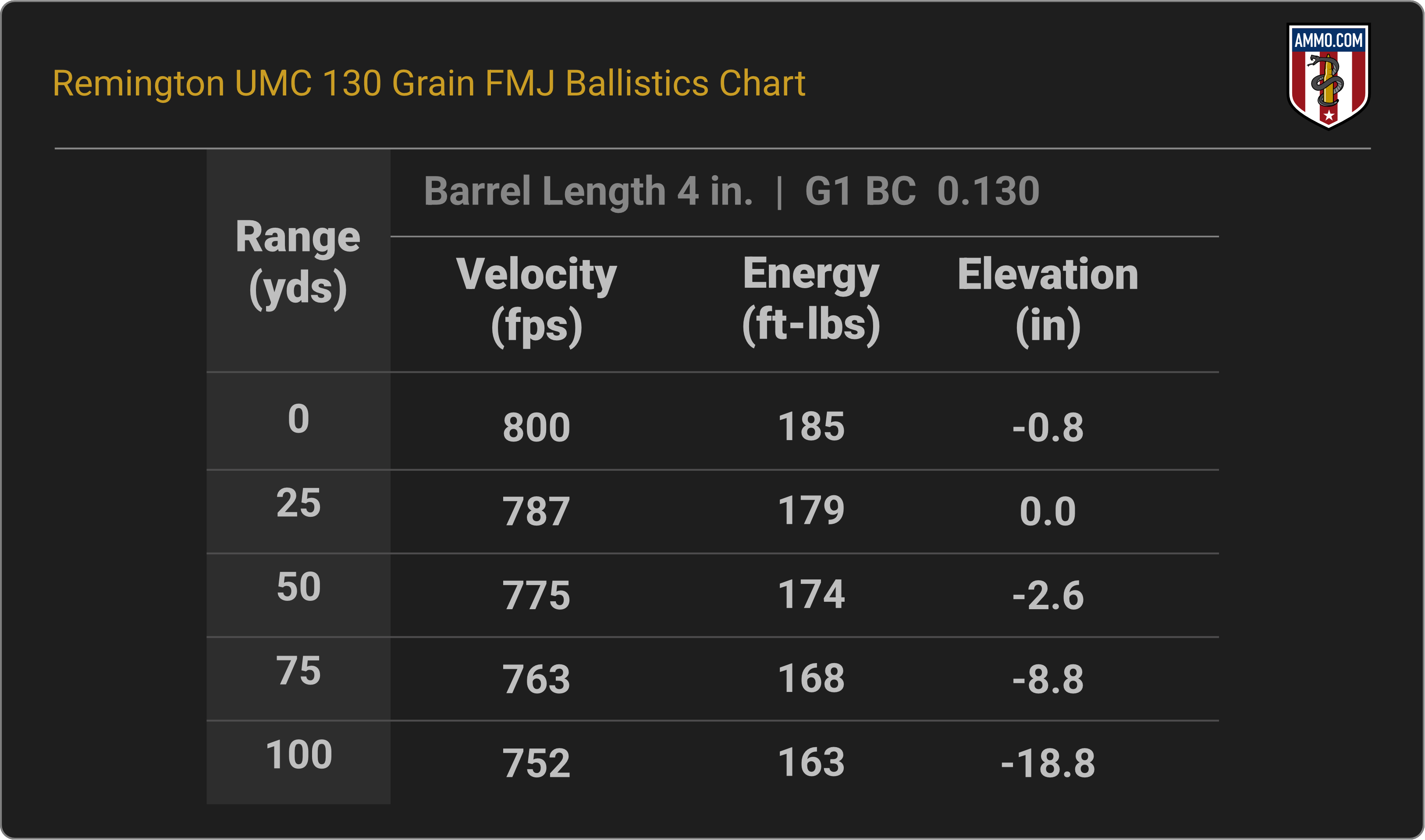 38 Special Ballistics Chart for Remington UMC 130 Grain FMJ