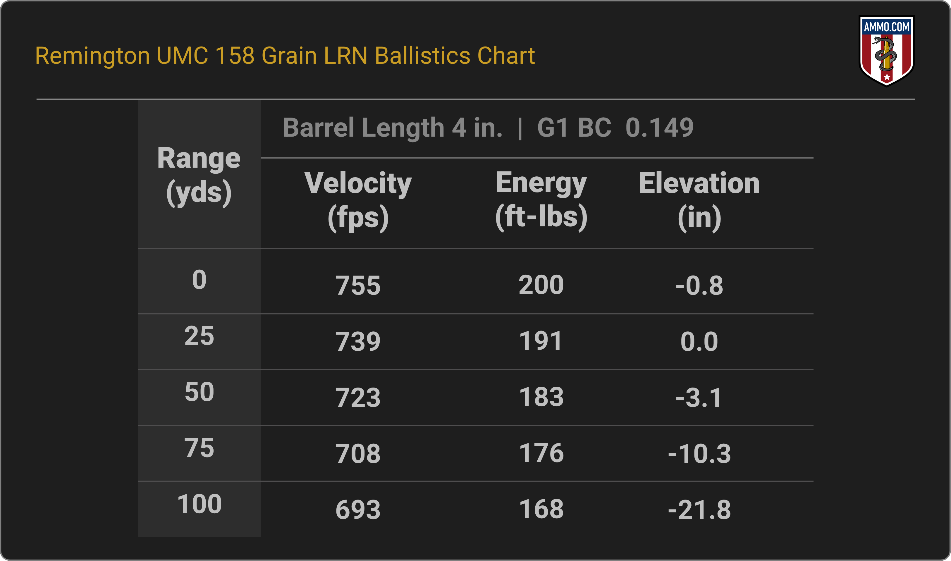 38 Special Ballistics Chart for Remington UMC 158 Grain LRN