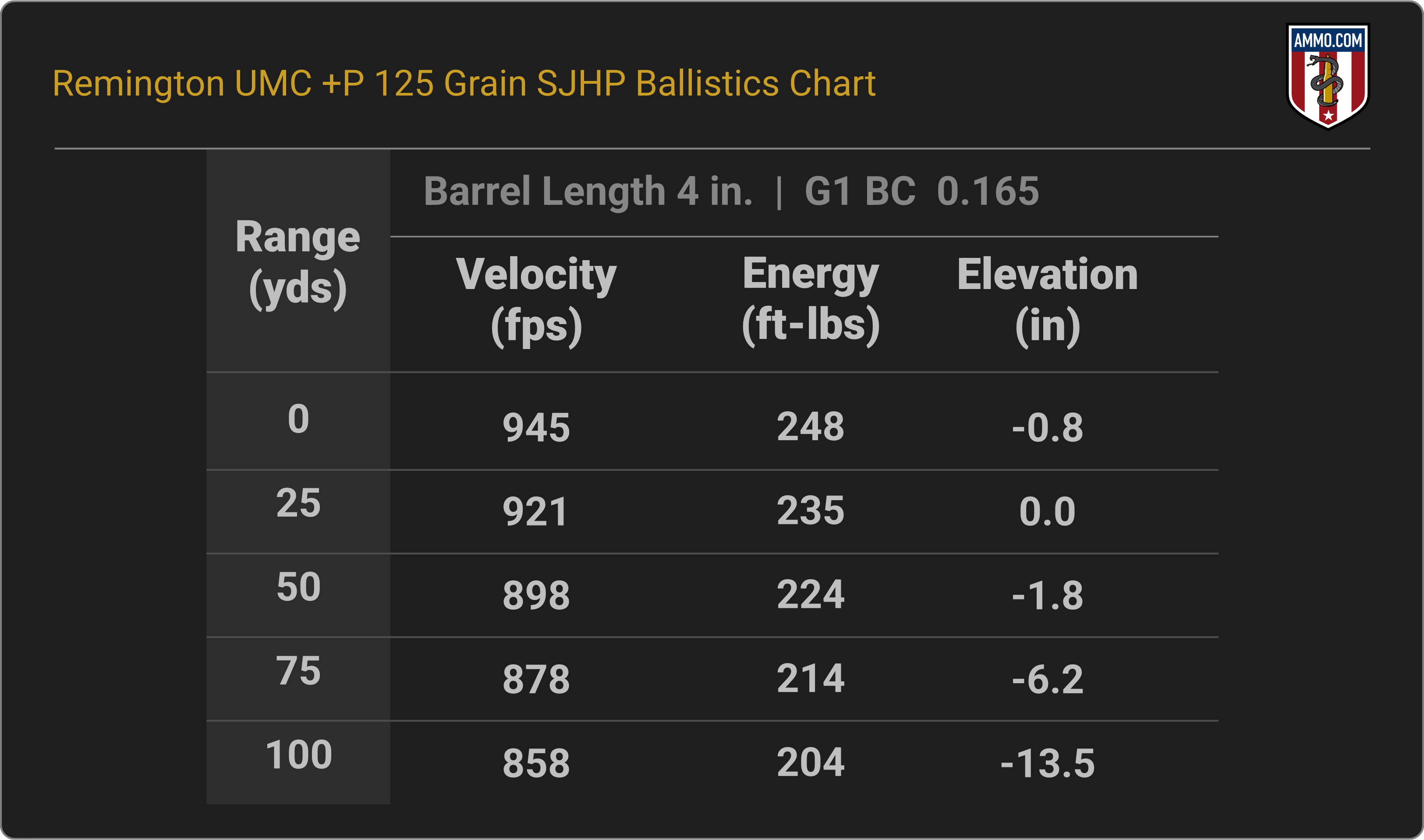 38 Special Ballistics Chart for Remington UMC 125 Grain SJHP +P