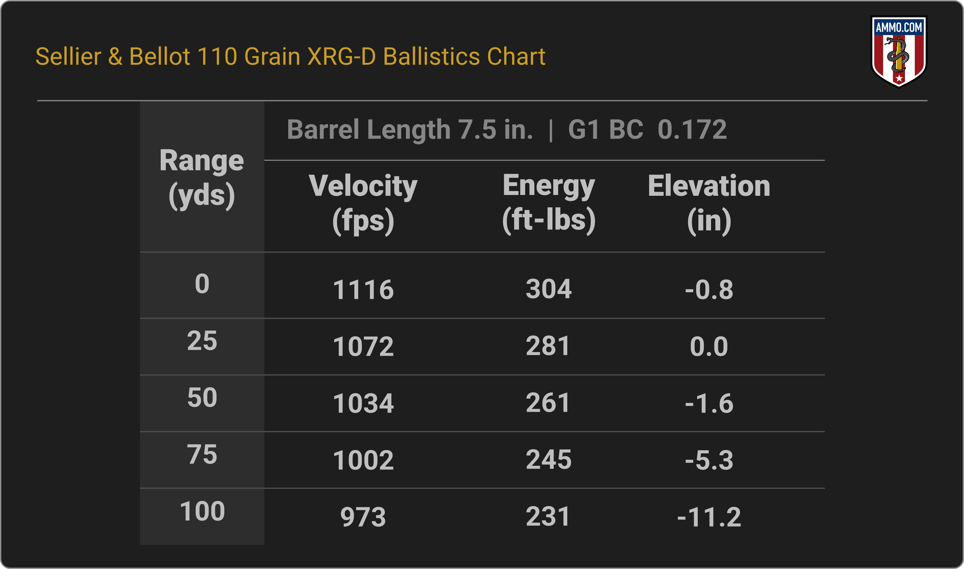 38 Special Ballistics Chart for Sellier & Bellot 110 Grain XRG-D