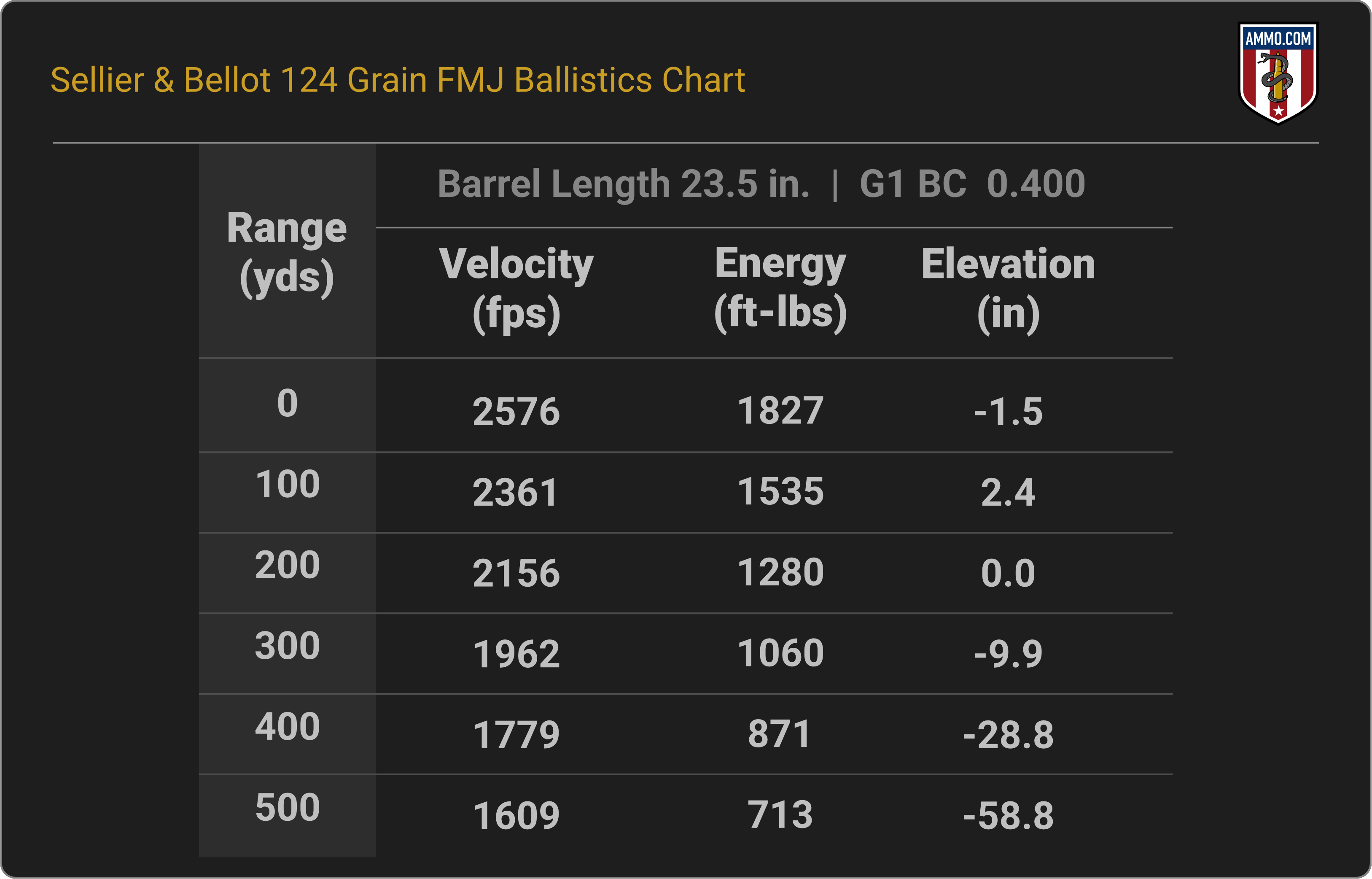 6.5 Grendel Ballistics Chart for Sellier & Bellot 124 Grain FMJ