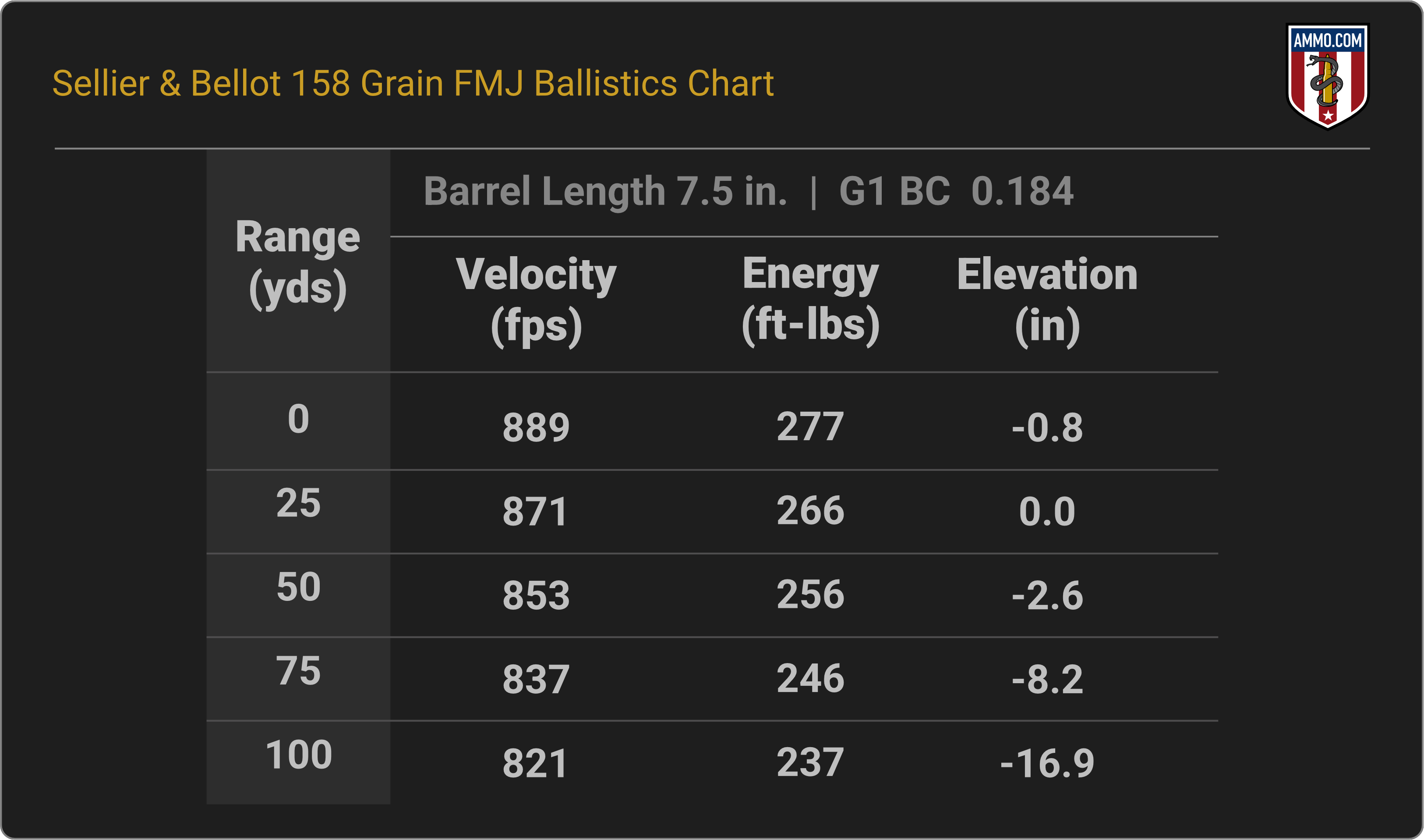 38 Special Ballistics Chart for Sellier & Bellot 158 Grain FMJ