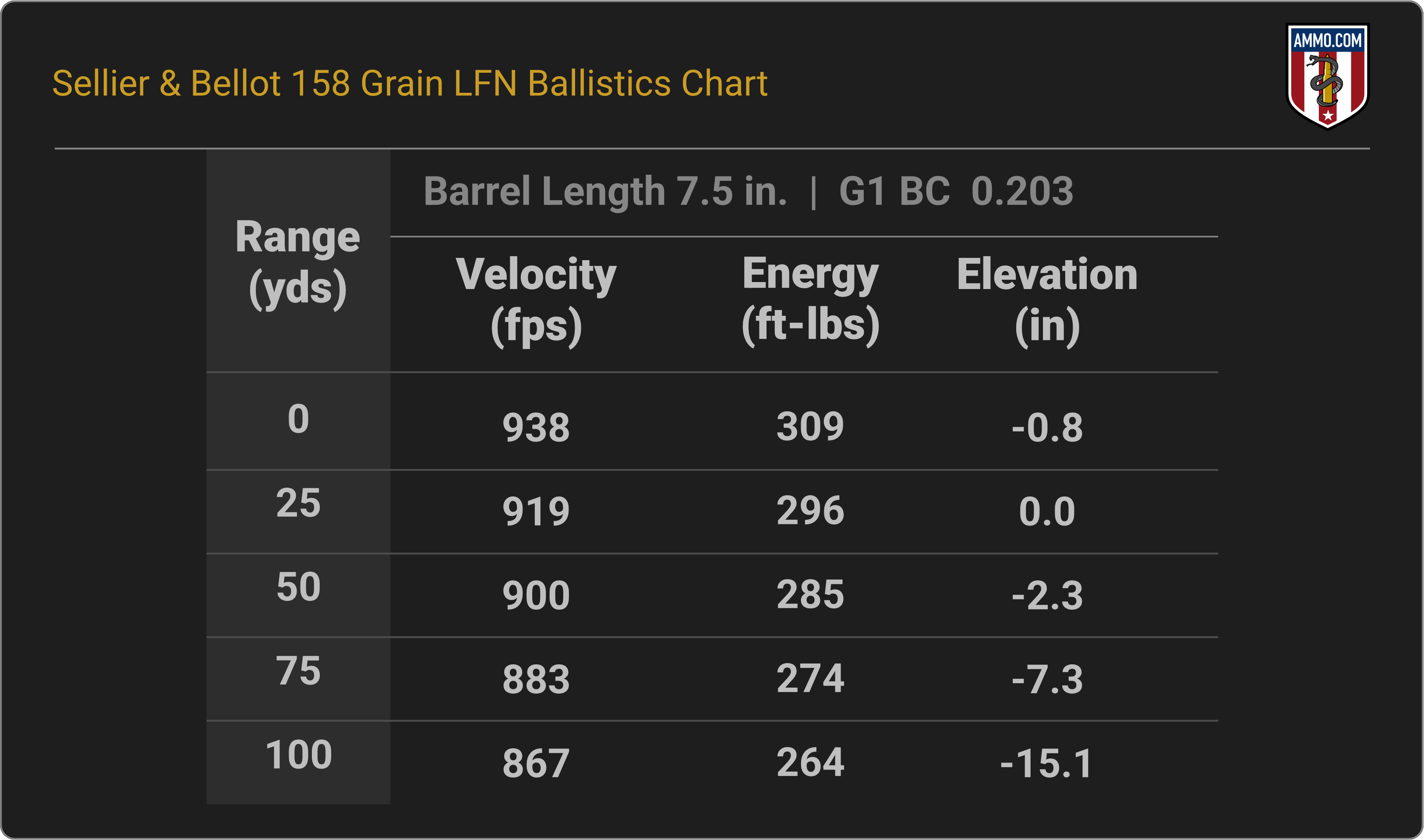 38 Special Ballistics Chart for Sellier & Bellot 158 Grain LFN