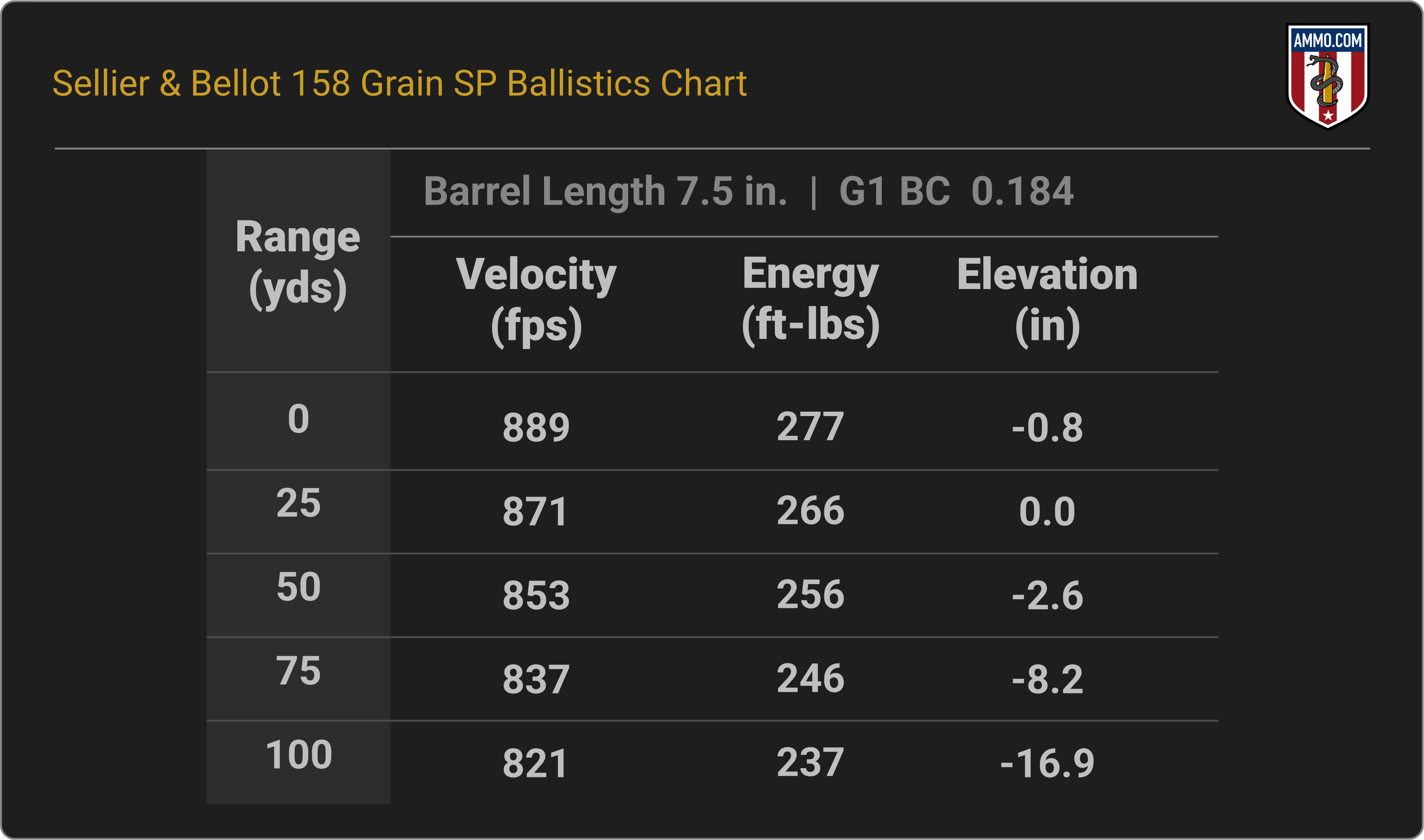 38 Special Ballistics Chart for Sellier & Bellot 158 Grain SP
