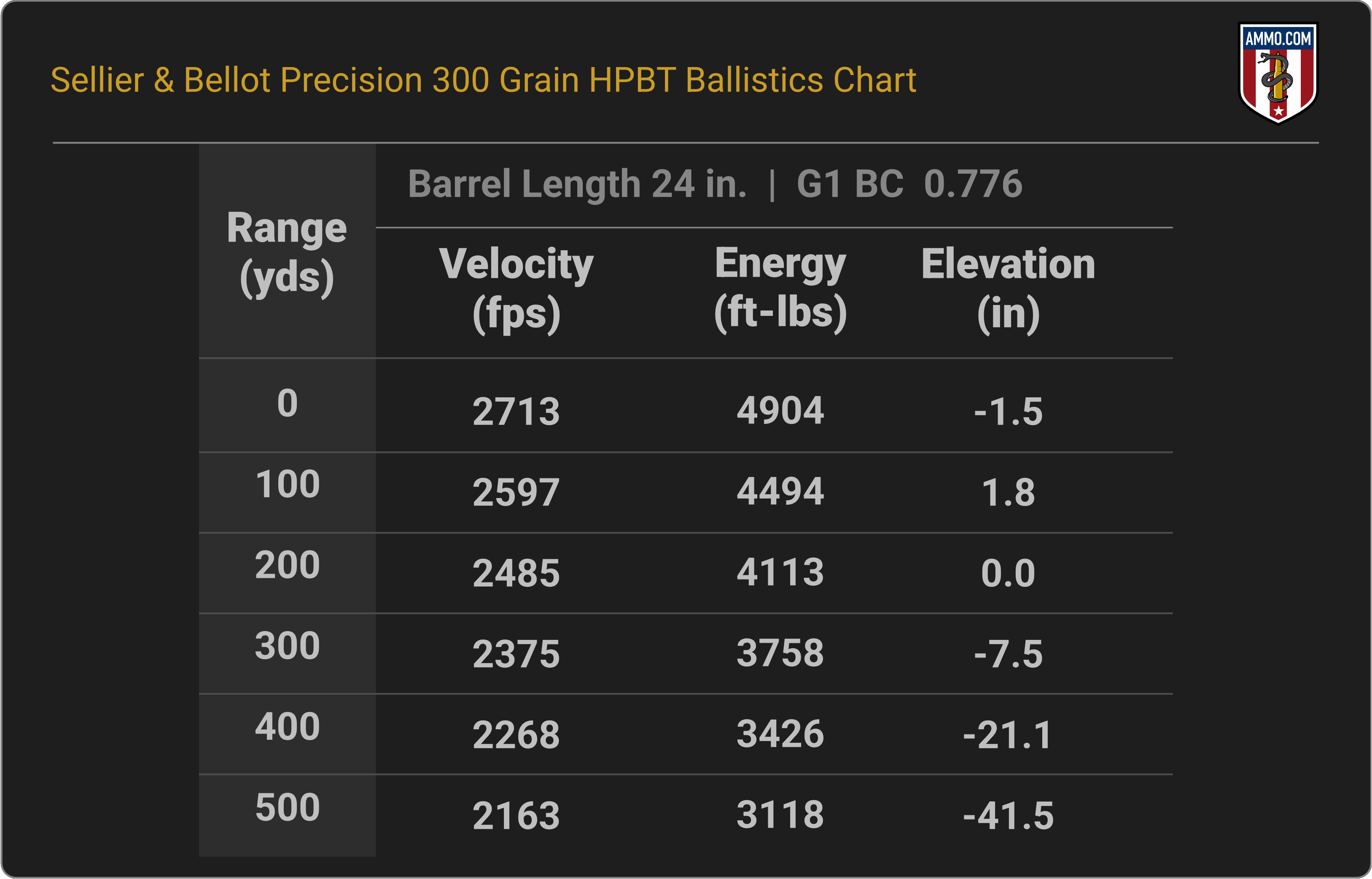 338 Lapua Ballistics Chart for Sellier & Bellot Precision Rifle 300 Grain HPBT