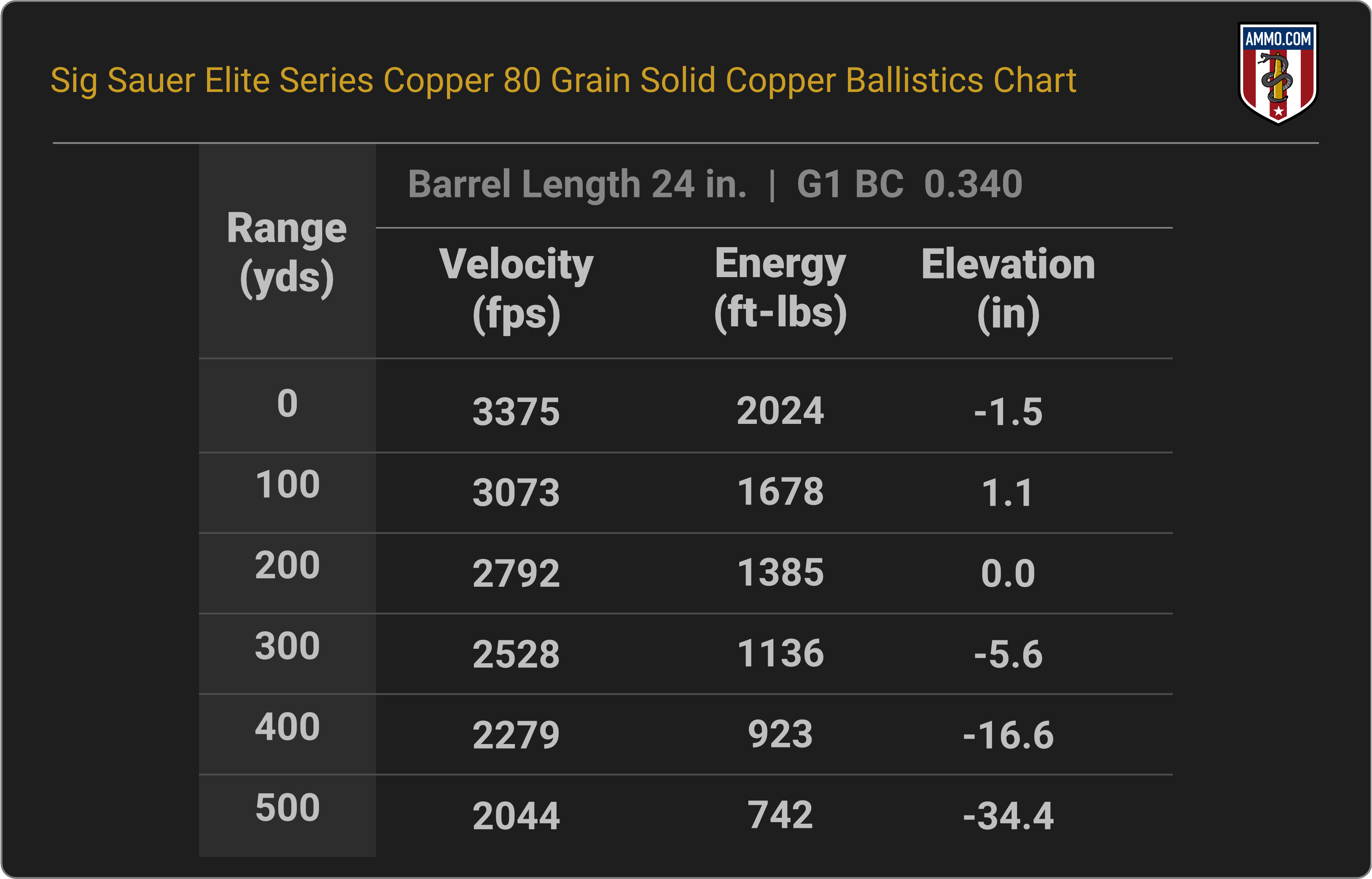 6mm Creedmoor Ballistics Chart for Sig Sauer Elite Series Copper 80 Grain Solid Copper