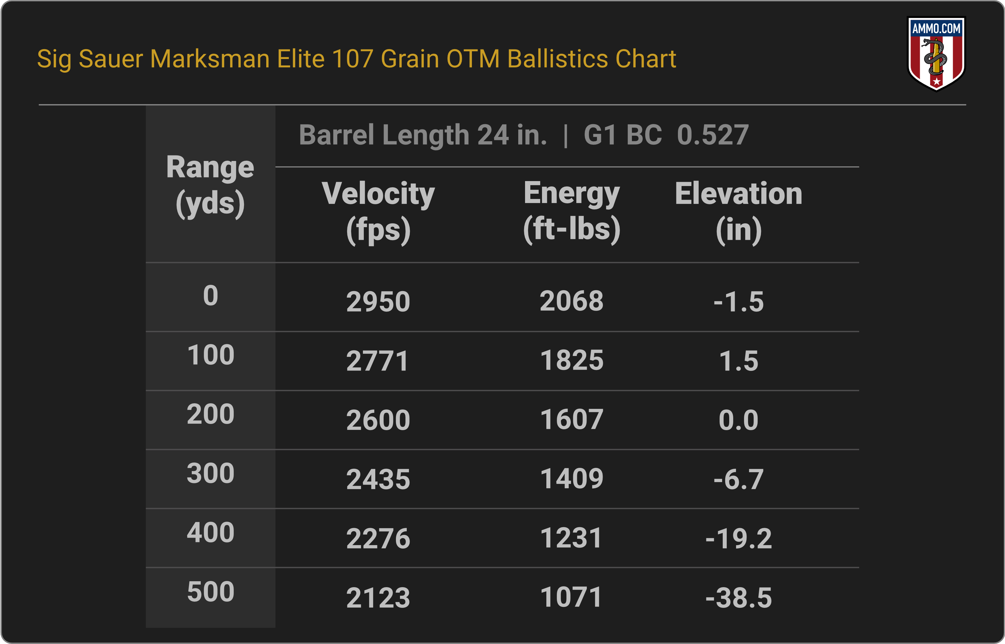 6mm Creedmoor Ballistics Chart for Sig Sauer Marksman Elite 107 Grain OTM