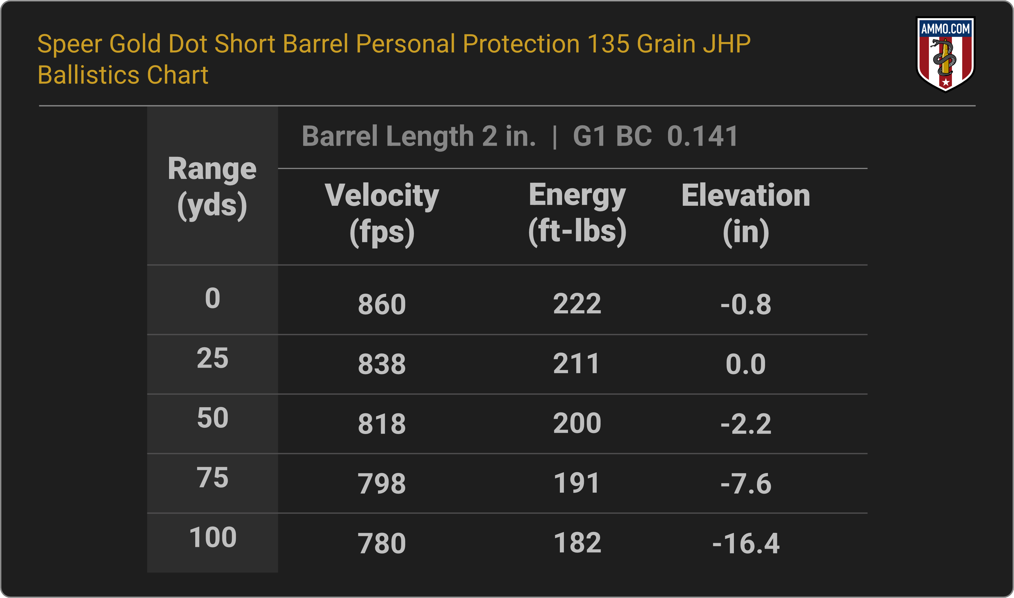 38 Special Ballistics Chart for Speer Gold Dot Short Barrel Personal Protection 135 Grain JHP