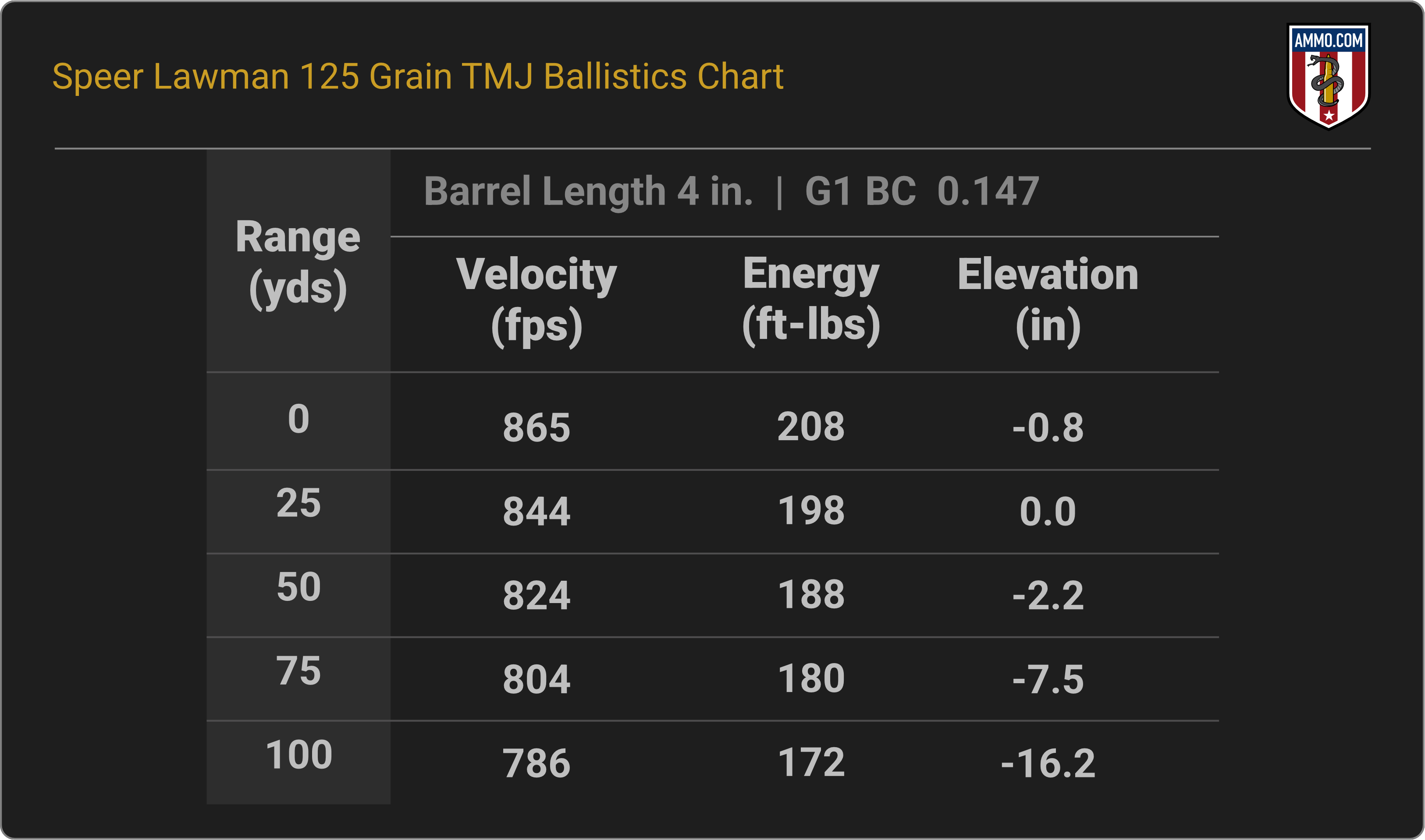 38 Special Ballistics Chart for Speer Lawman 125 Grain TMJ