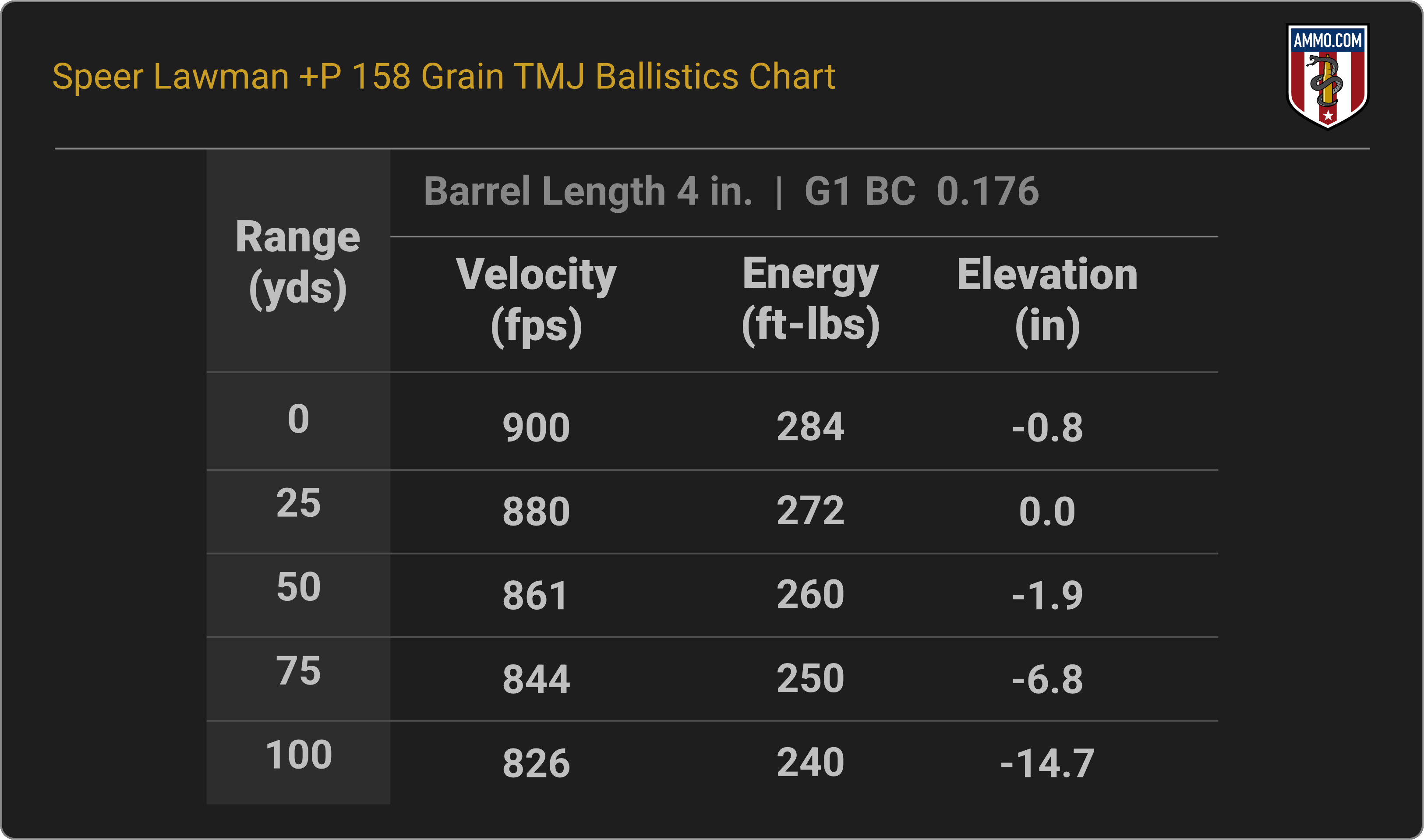 38 Special Ballistics Chart for Speer Lawman 158 Grain TMJ +P