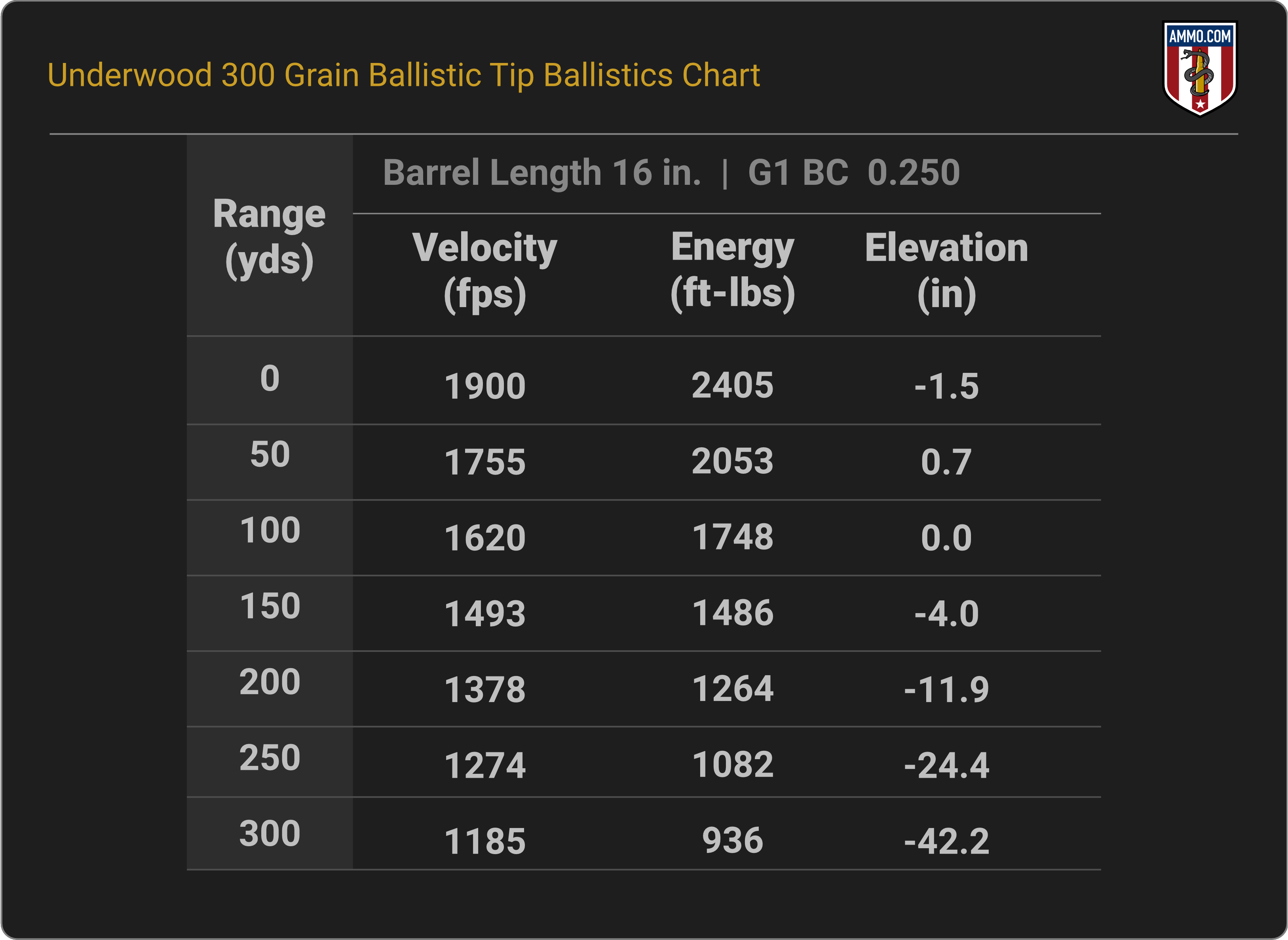 458 SOCOM Ballistics Chart for Underwood 300 Grain Ballistic Tip