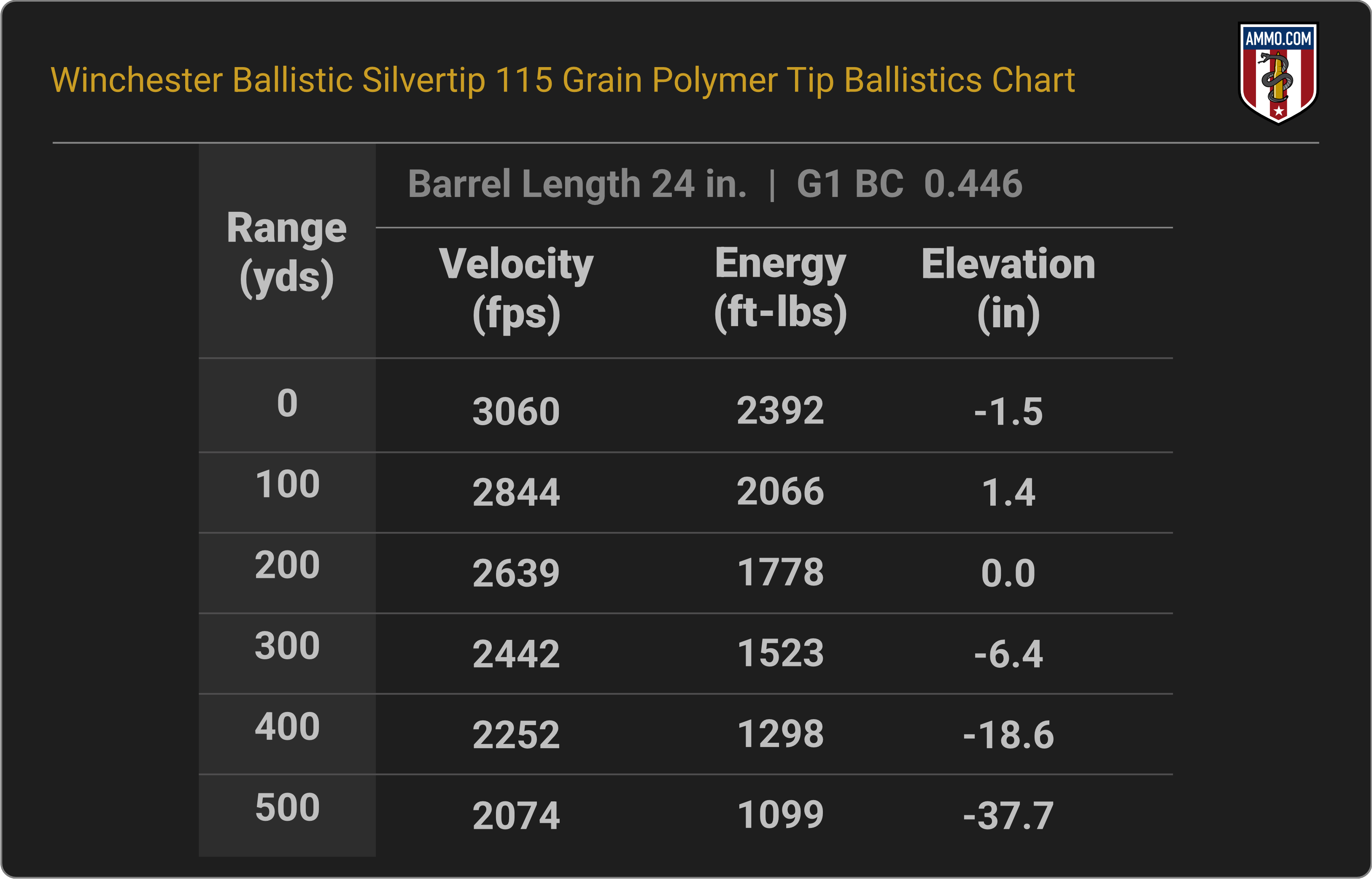 25-06 Remington Ballistics Chart for Winchester Ballistic Silvertip 115 Grain Polymer Tip