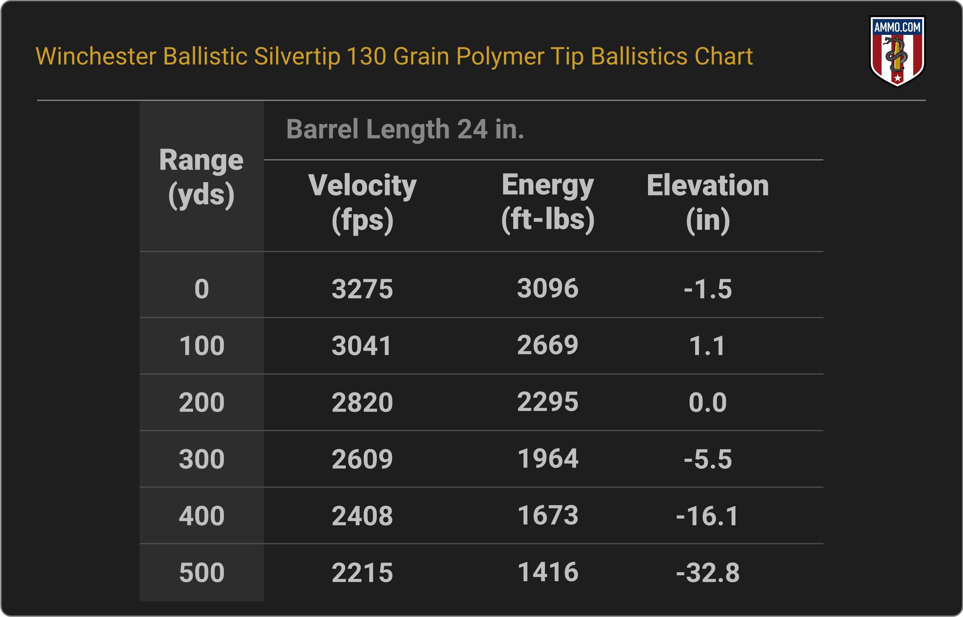270 WSM Ballistics Chart for Winchester Ballistic Silvertip 130 Grain Polymer Tip