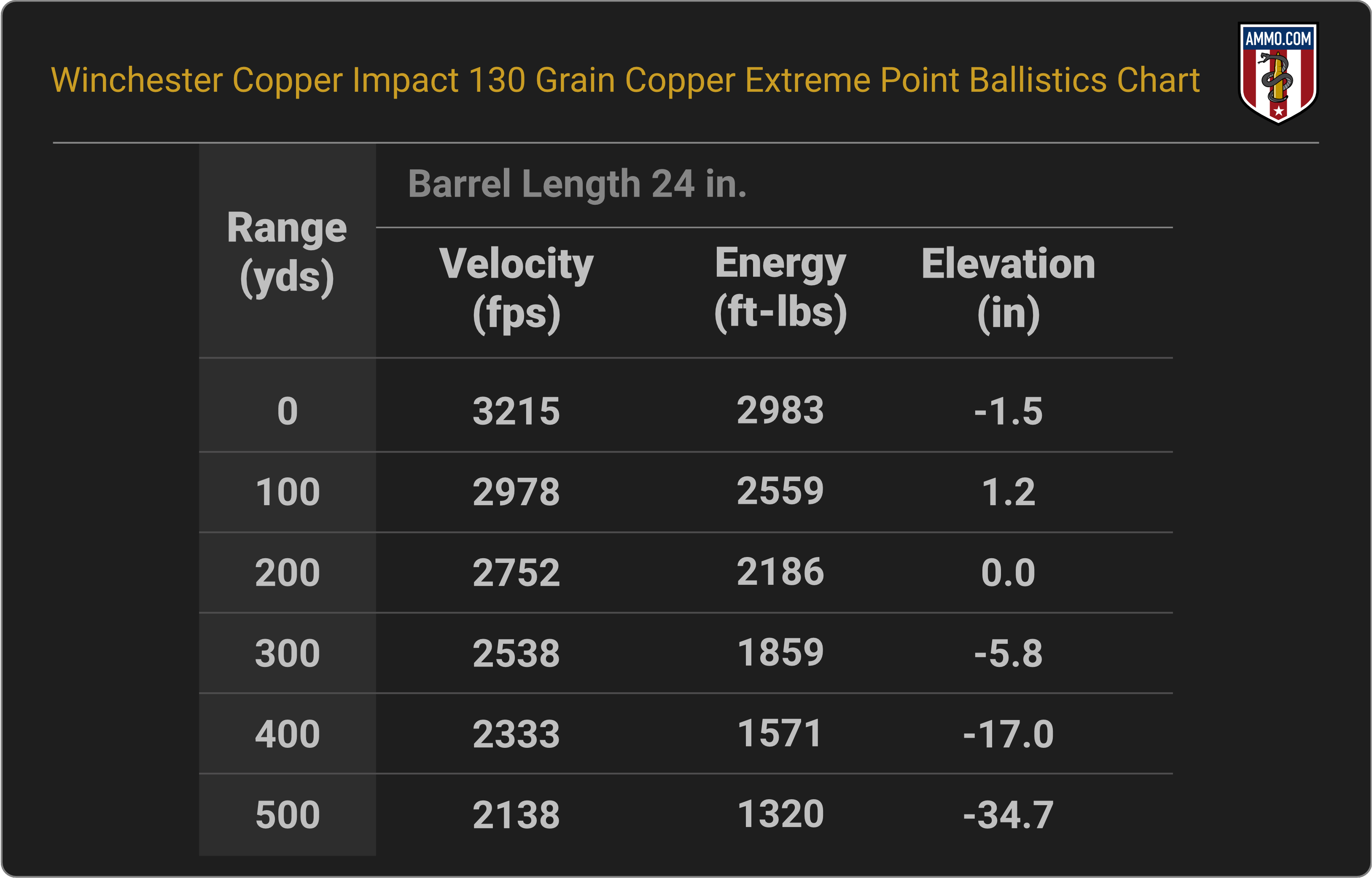 270 WSM Ballistics Chart for Winchester Copper Impact 130 Grain Copper Extreme Point