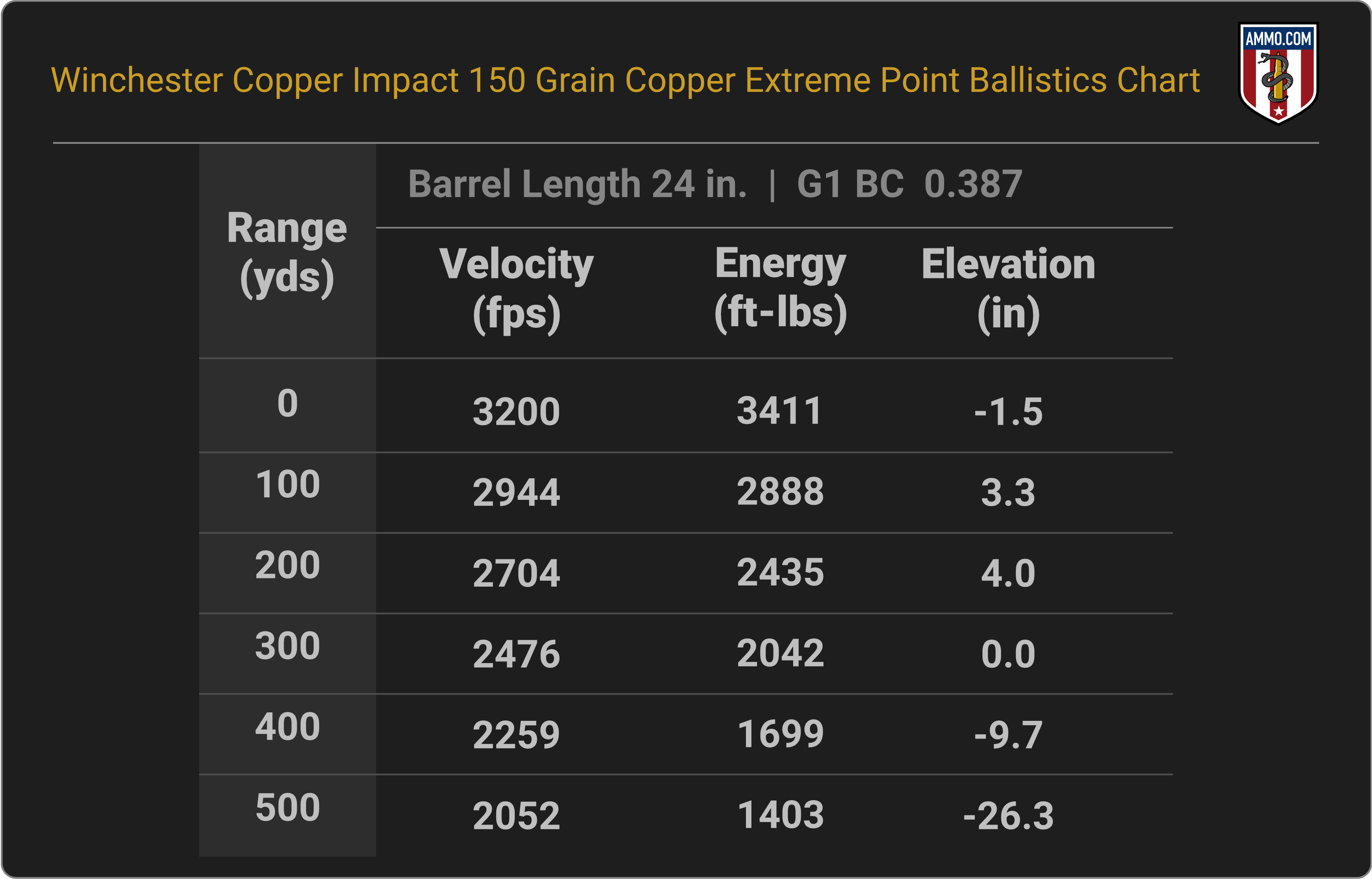 300 WSM Ballistics Chart for Winchester Copper Impact 150 Grain Copper Extreme Point