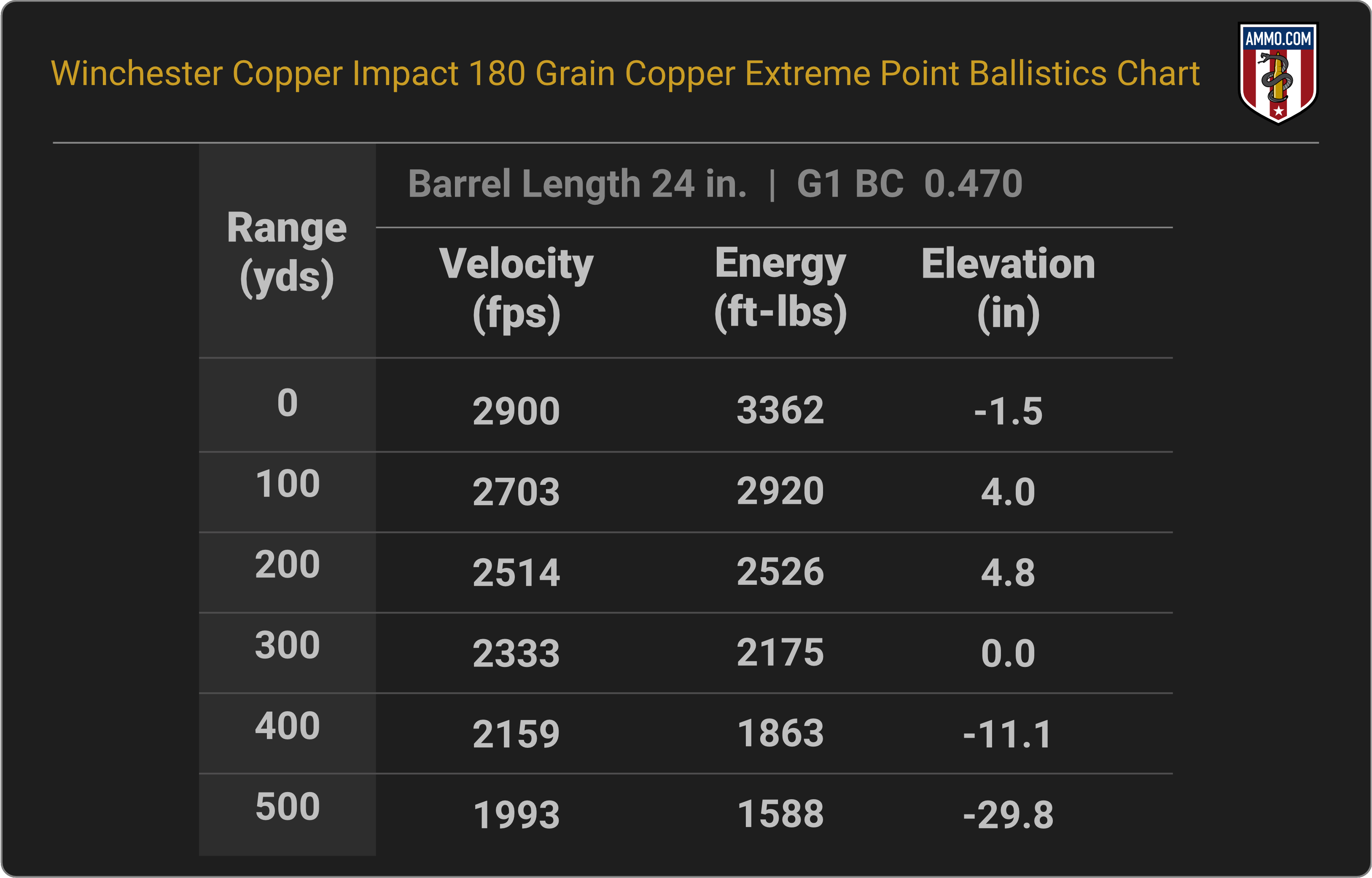 300 WSM Ballistics Chart for Winchester Copper Impact 180 Grain Copper Extreme Point
