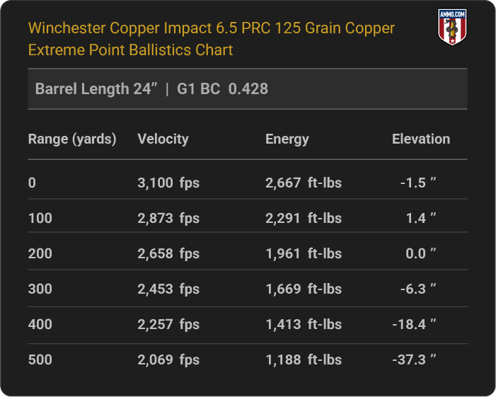 6.5 PRC Ballistics Chart for Winchester Copper Impact 125 Grain Copper Extreme Point