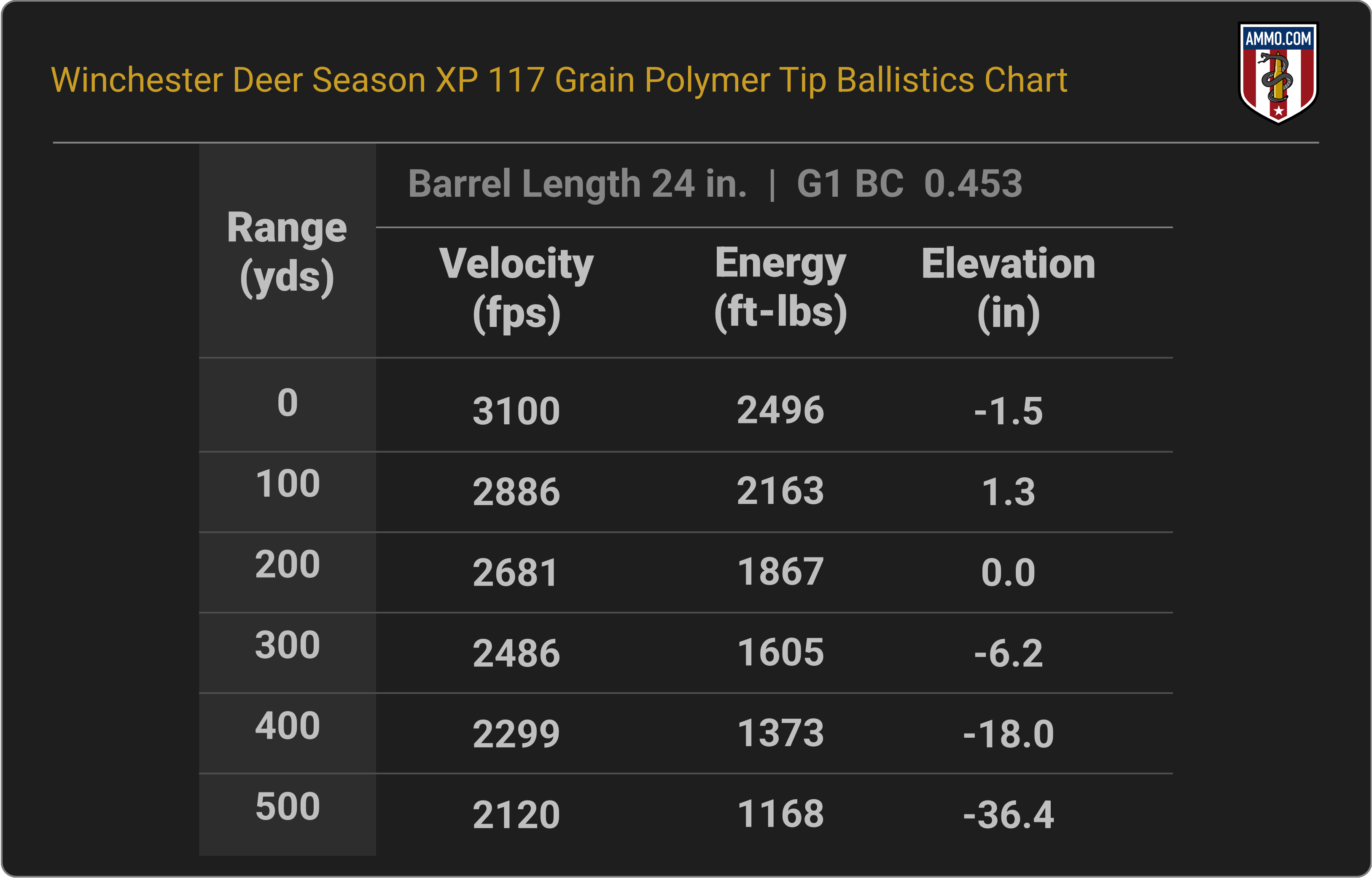 25-06 Remington Ballistics Chart for Winchester Deer Season XP 117 Grain Polymer Tip