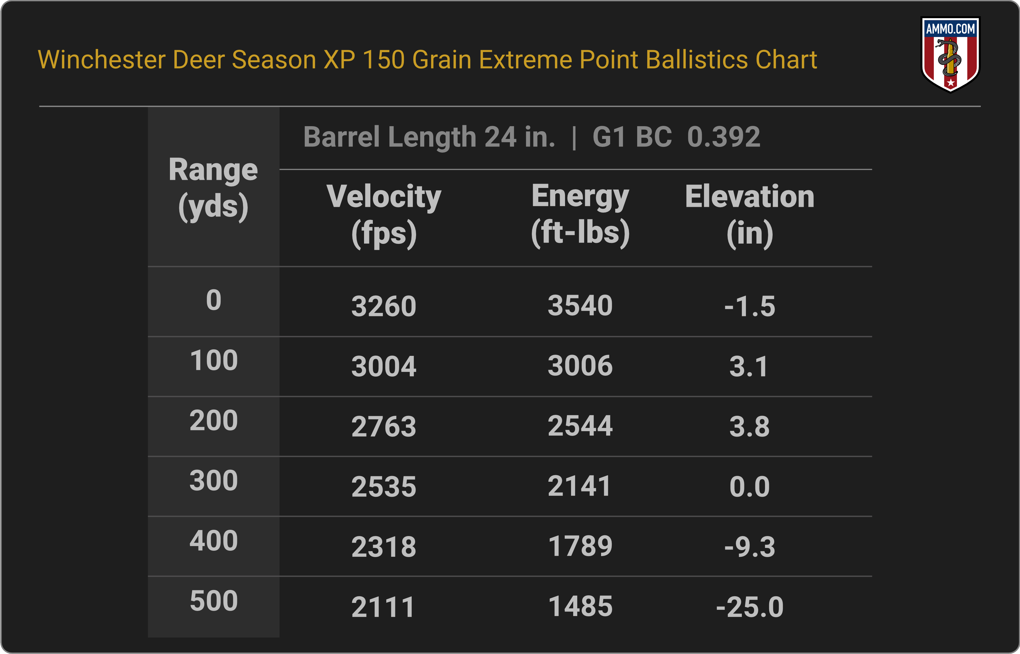 300 WSM Ballistics Chart for Winchester Deer Season XP 150 Grain Extreme Point