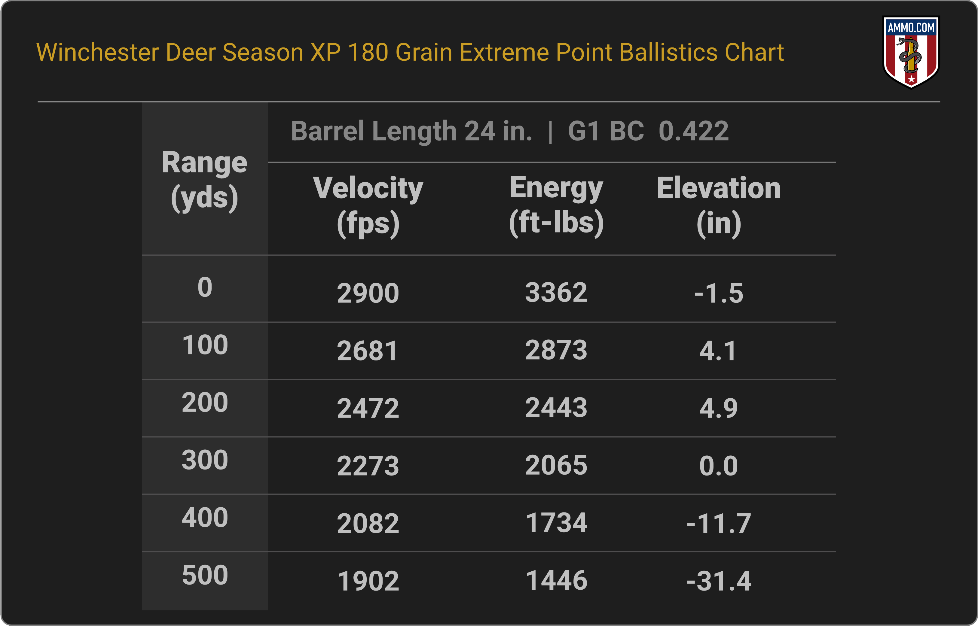 300 WSM Ballistics Chart for Winchester Deer Season XP 180 Grain Extreme Point