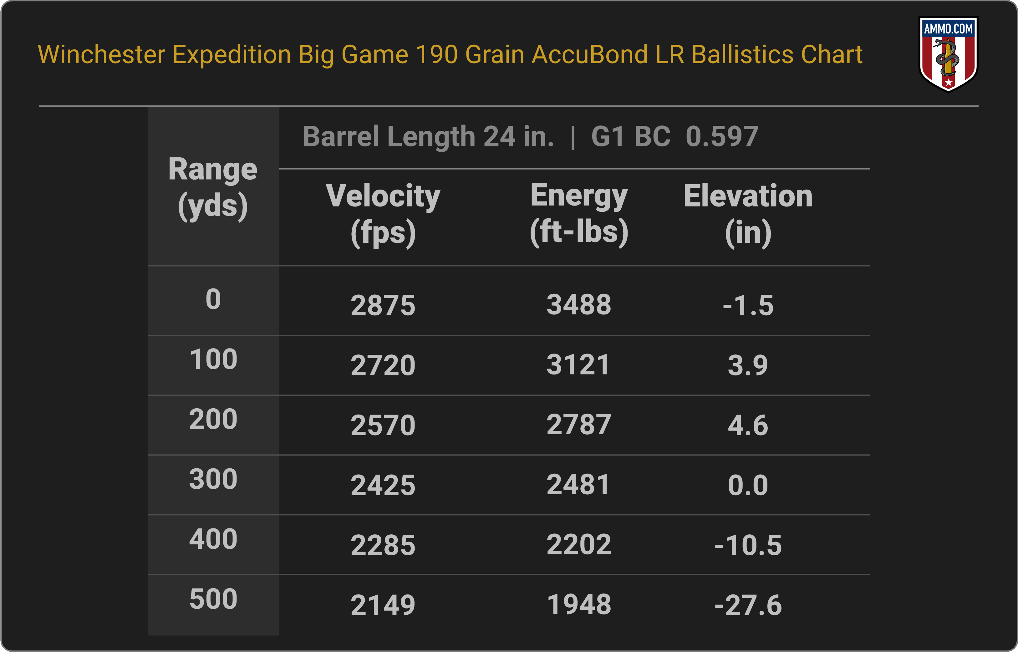 300 WSM Ballistics Chart for Winchester Expedition Big Game 190 Grain AccuBond LR