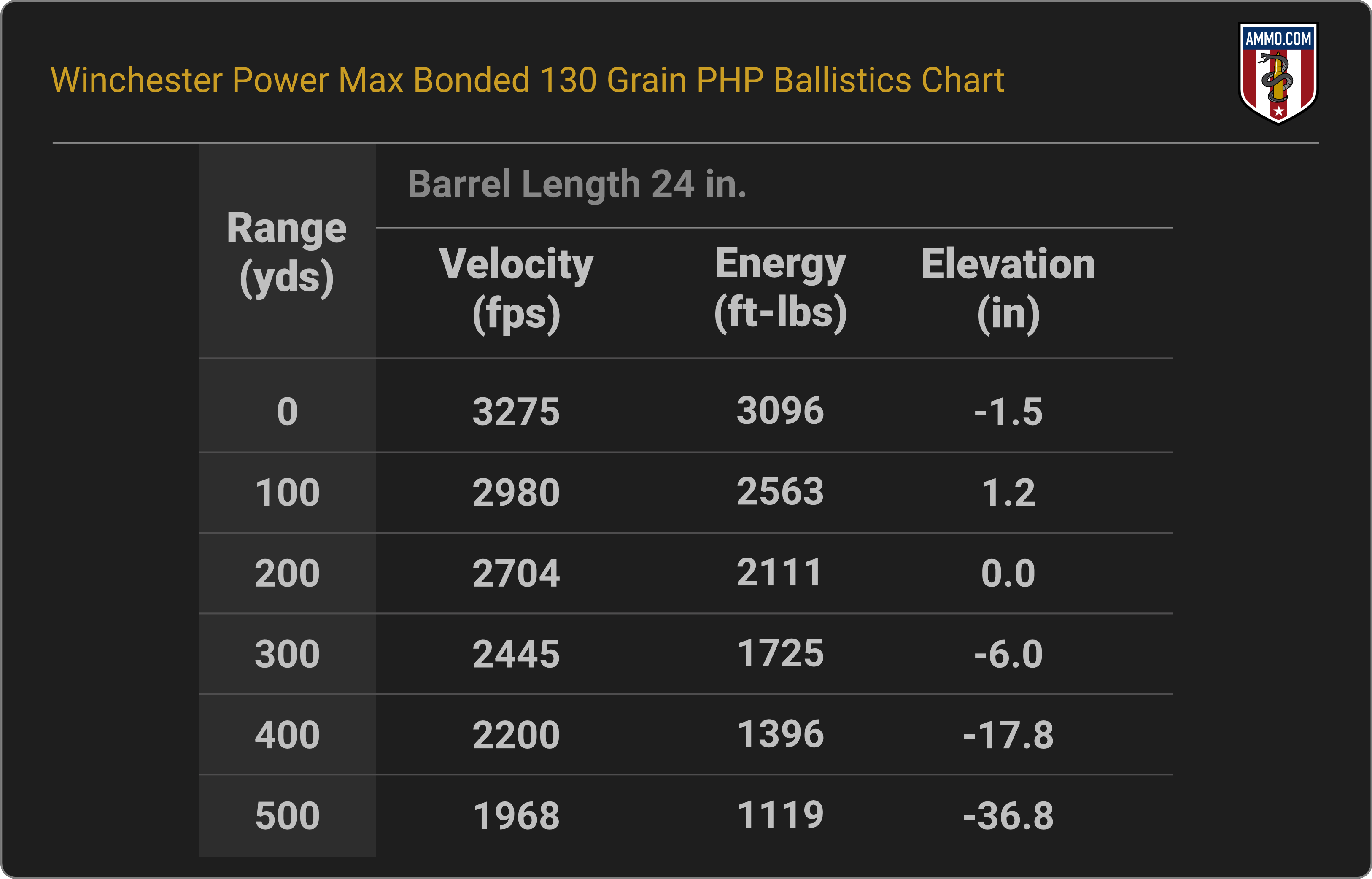 270 WSM Ballistics Chart for Winchester Power Max Bonded 130 Grain PHP