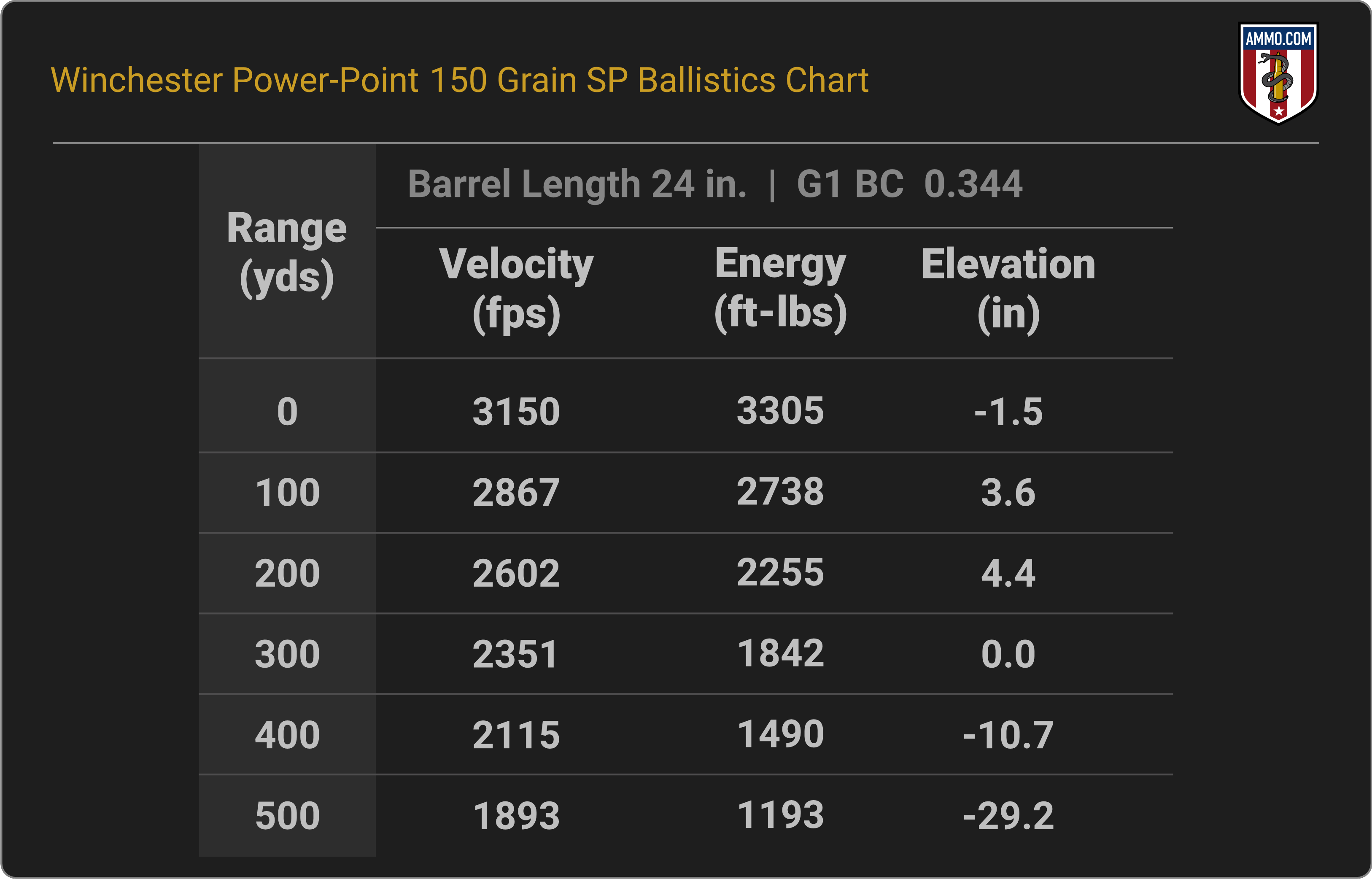 270 WSM Ballistics Chart for Winchester Power-Point 150 Grain PSP