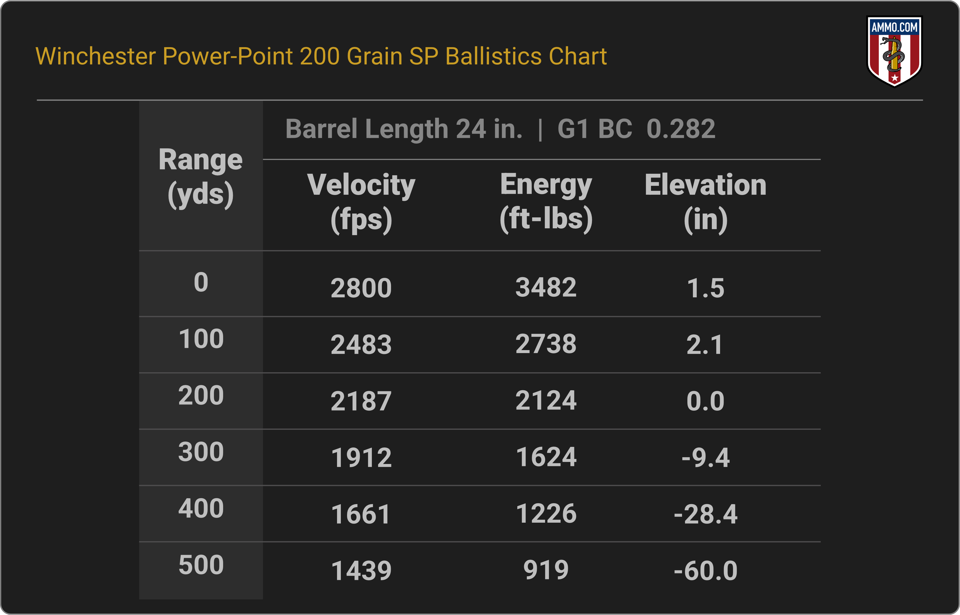 35 Whelen Ballistics Chart for Winchester Power-Point 200 Grain SP