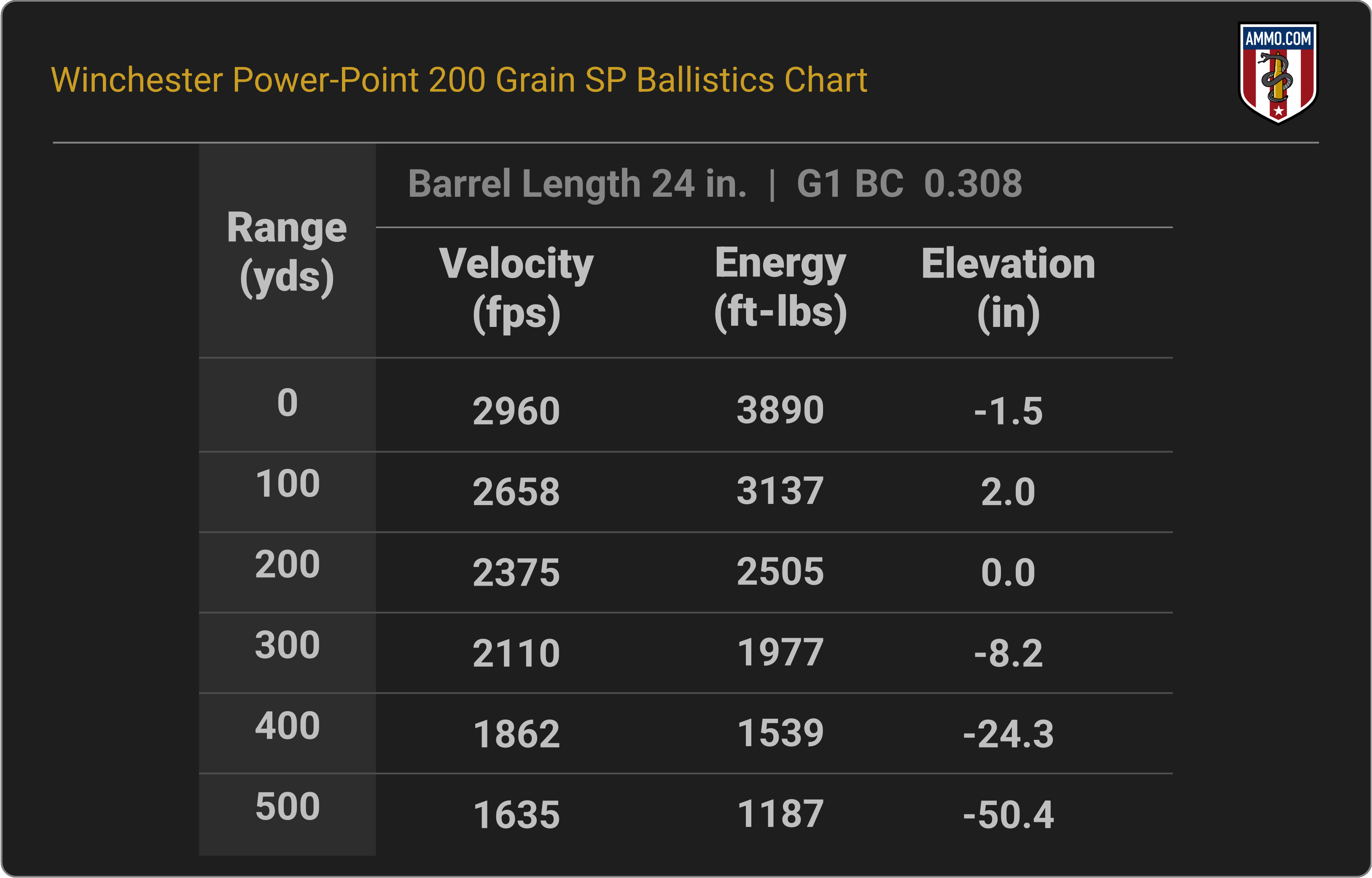Winchester Power-Point 338 Win Mag 200 Grain SP Ballistics Chart