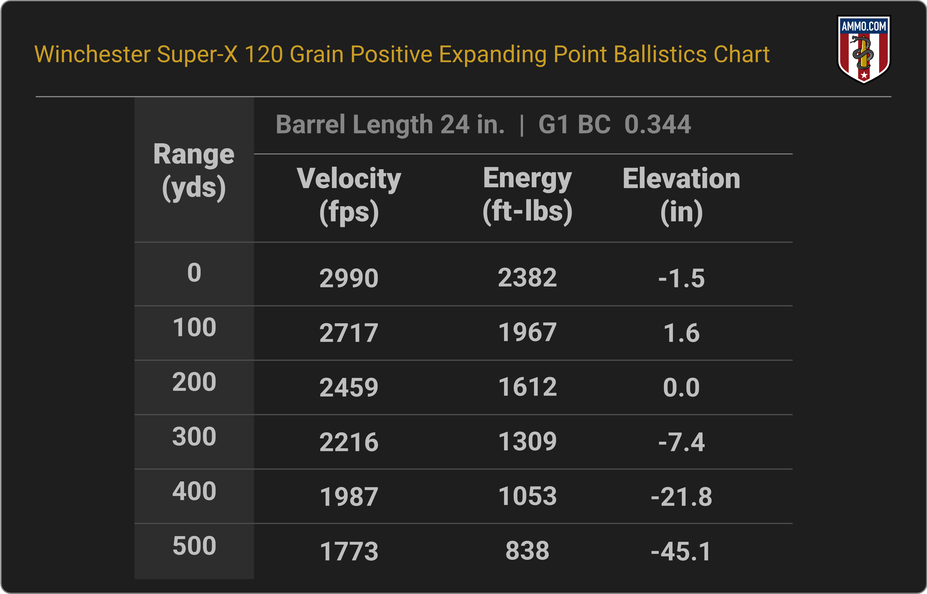 25-06 Remington Ballistics Chart for Winchester Super-X 120 Grain Positive Expanding Point