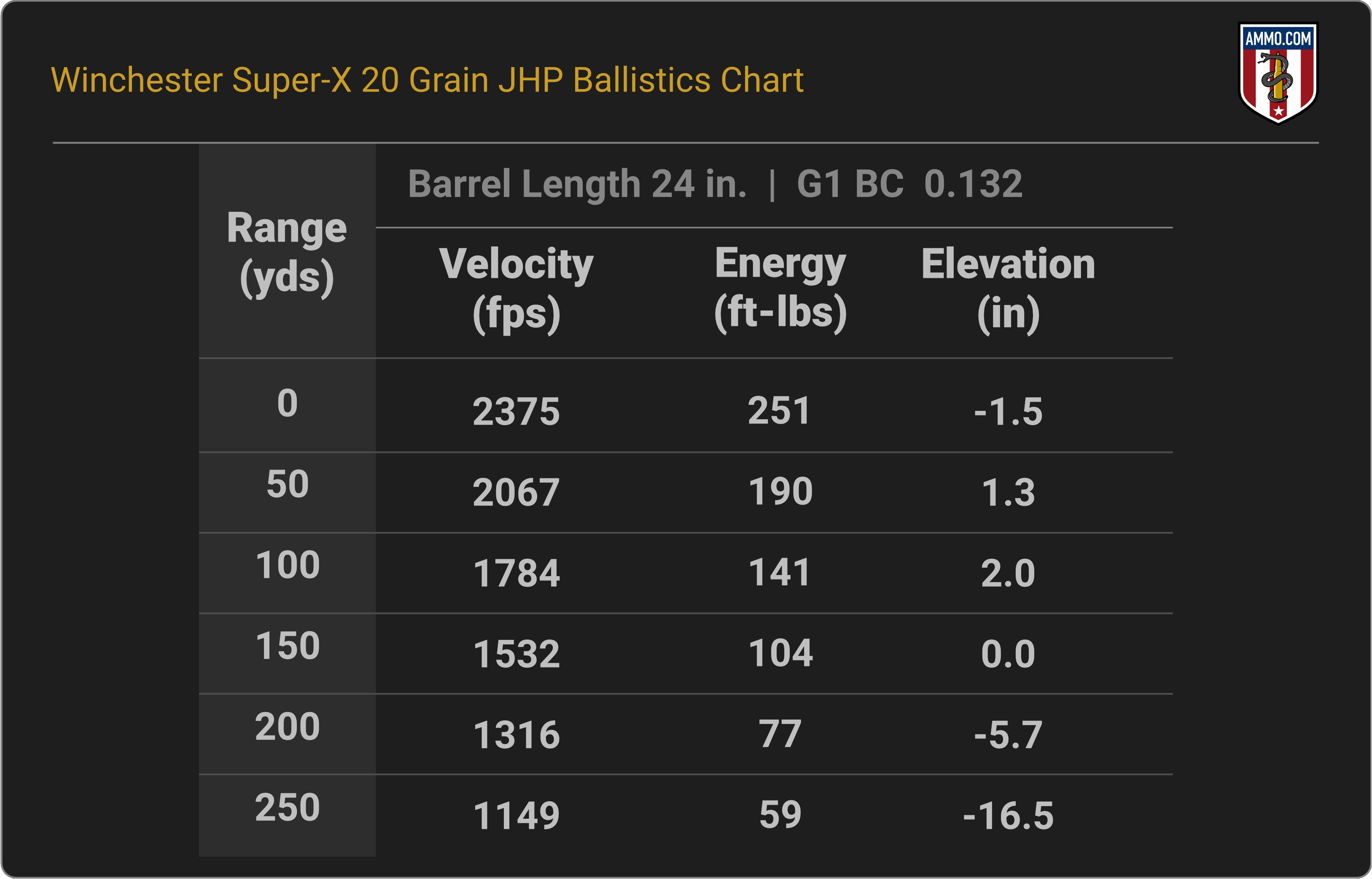 17 HMR Ballistics Chart for Winchester Super-X 20 Grain JHP
