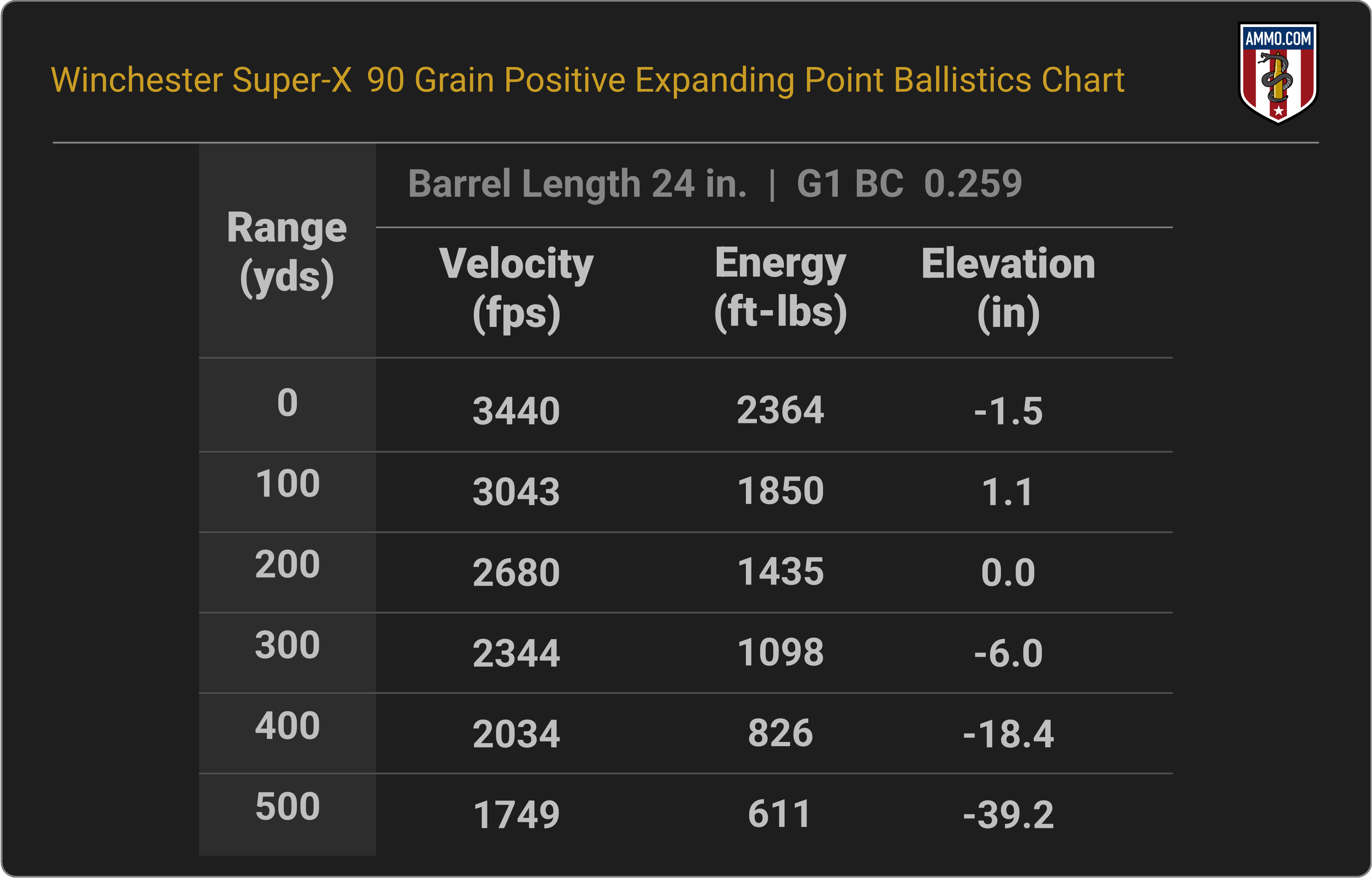 25-06 Remington Ballistics Chart for Winchester Super-X 90 Grain Positive Expanding Point