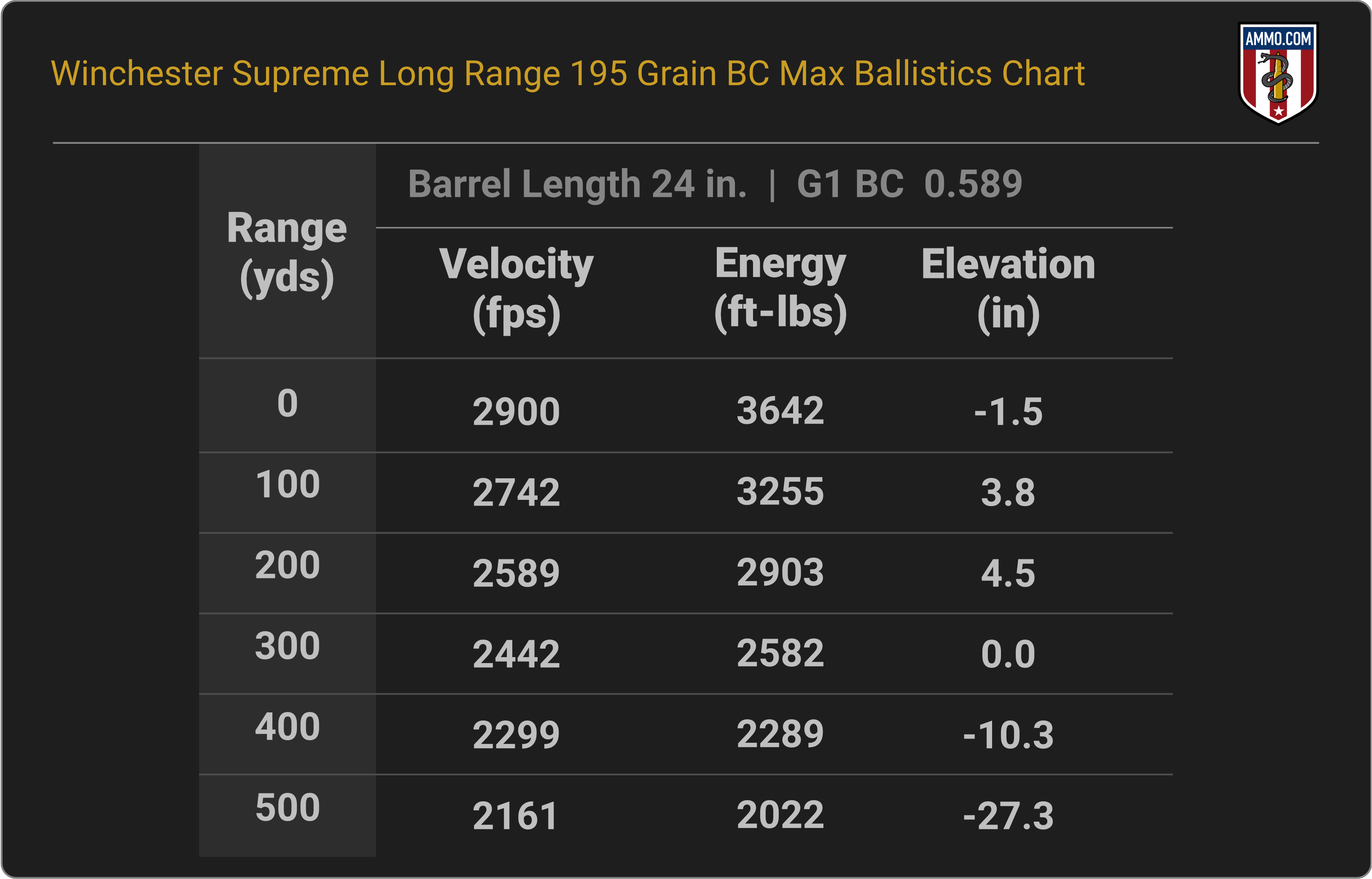 300 WSM Ballistics Chart for Winchester Supreme Long Range 195 Grain BC Max