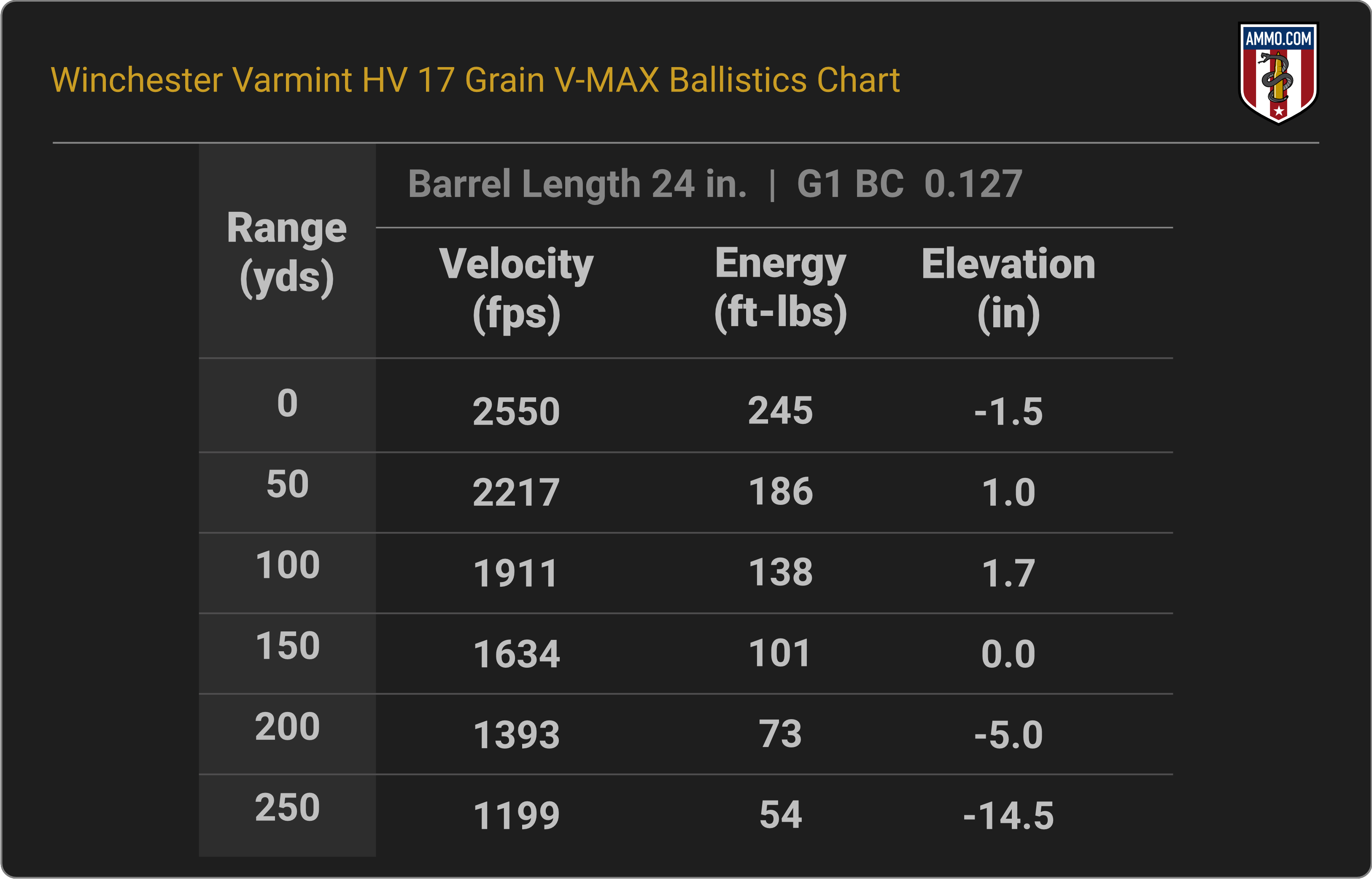 17 HMR Ballistics Chart for Winchester Varmint HV 17 Grain V-MAX