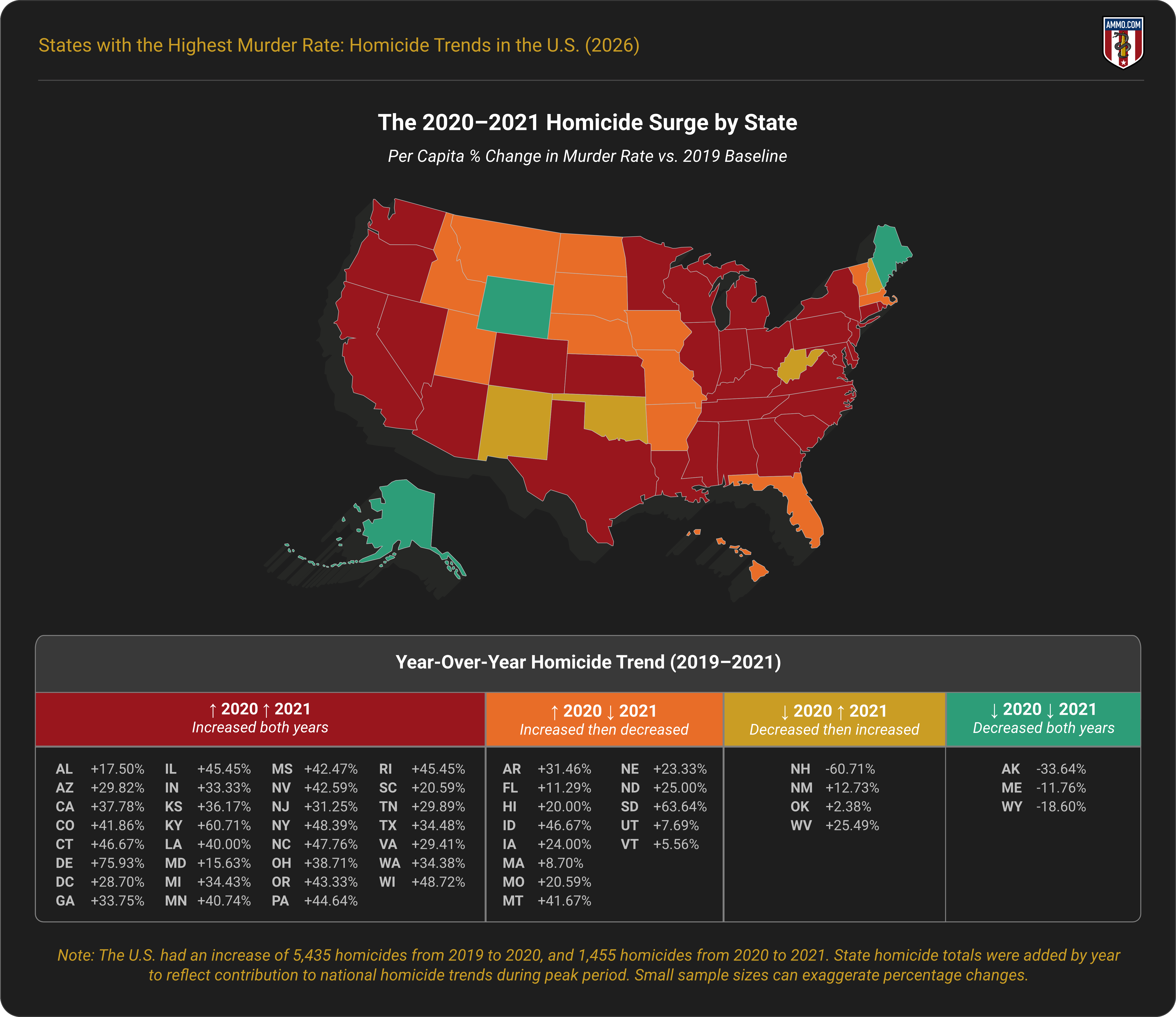 The 2020–2021 homicide surge by state
