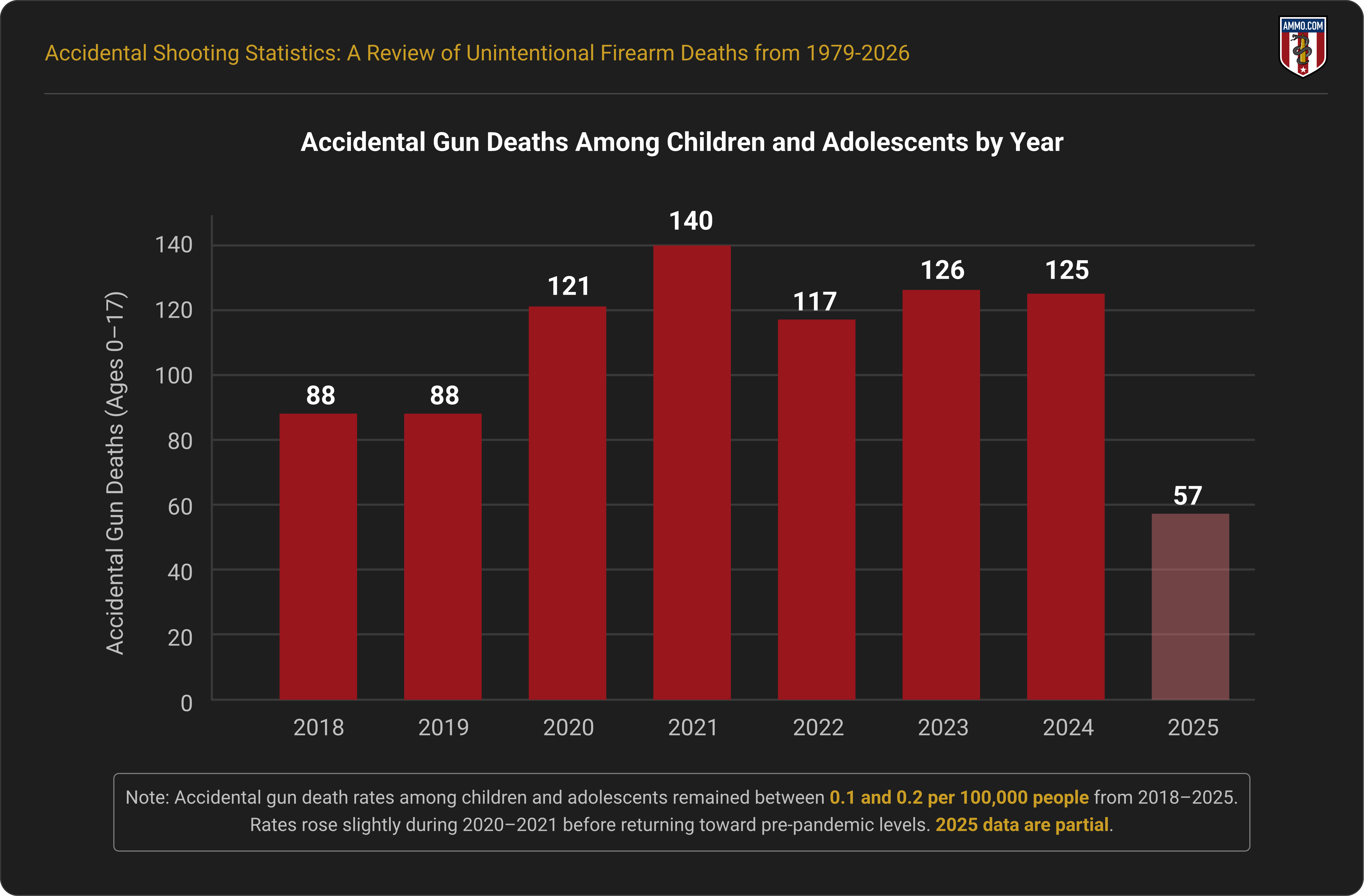 Breakdown of Gun Deaths Among Children and Adolescents by Year