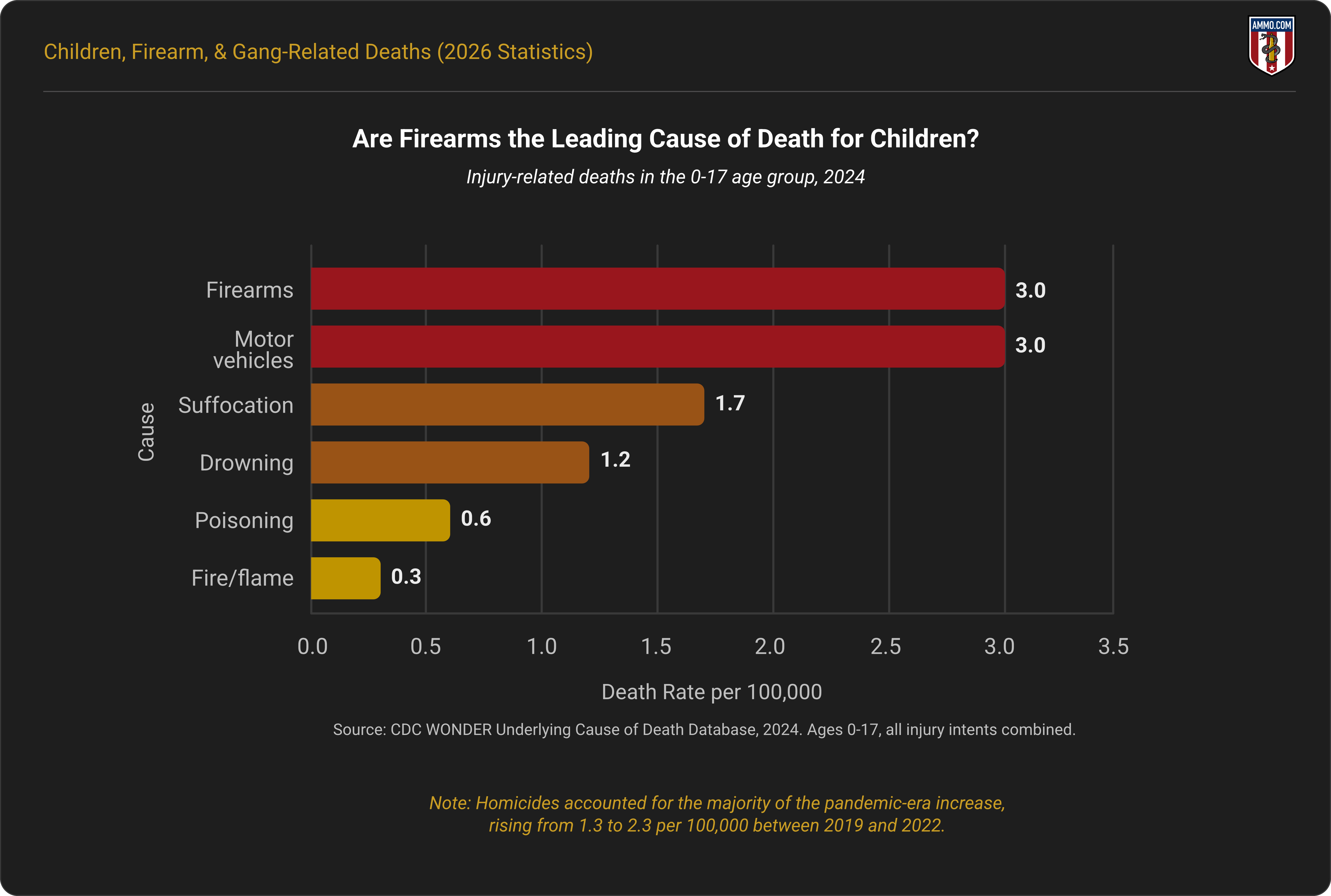 Are Firearms the Leading Cause of Death for Children?
