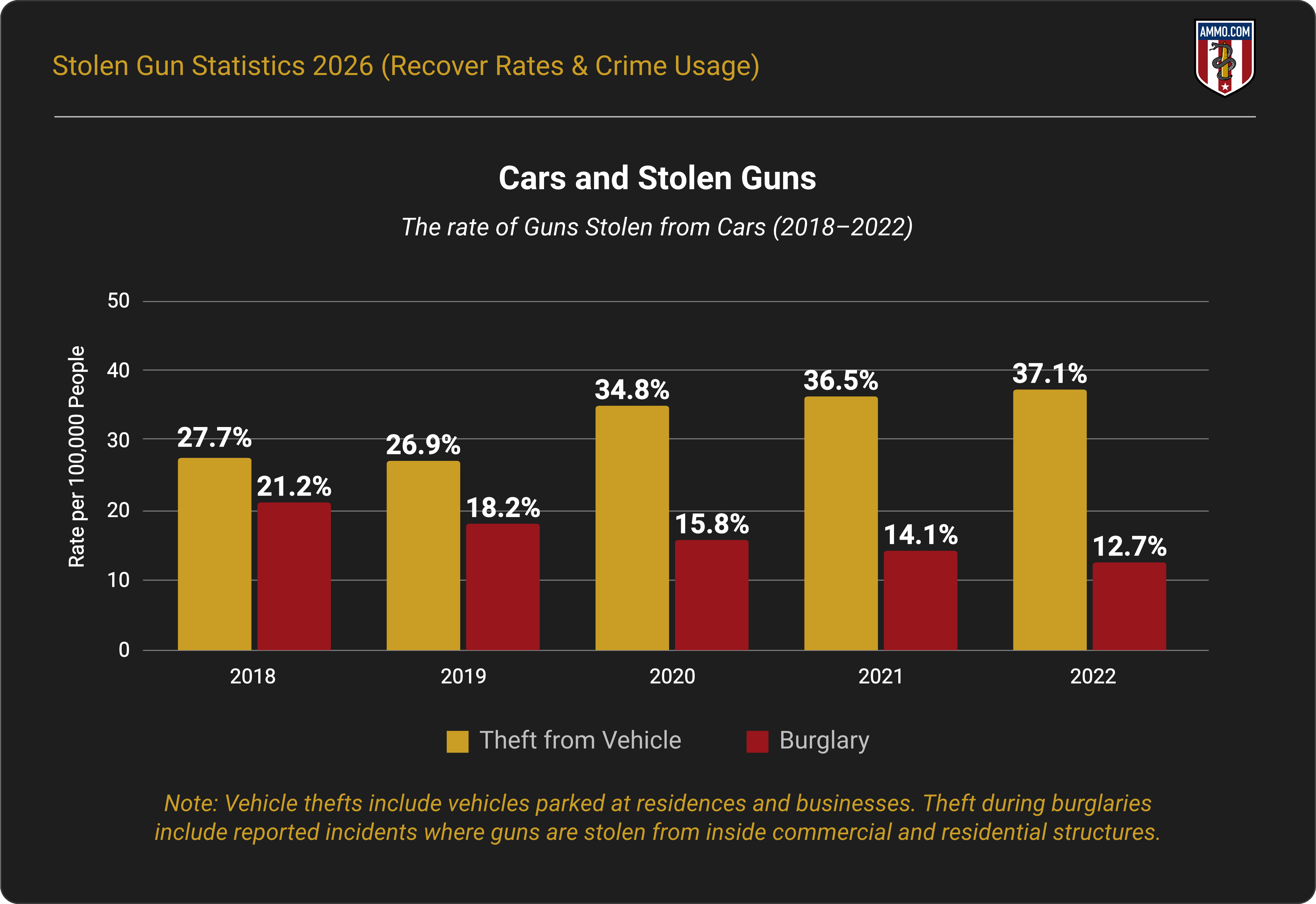 Cars and Stolen Guns — rate of guns stolen from cars versus burglaries per 100,000 people (2018–2022)