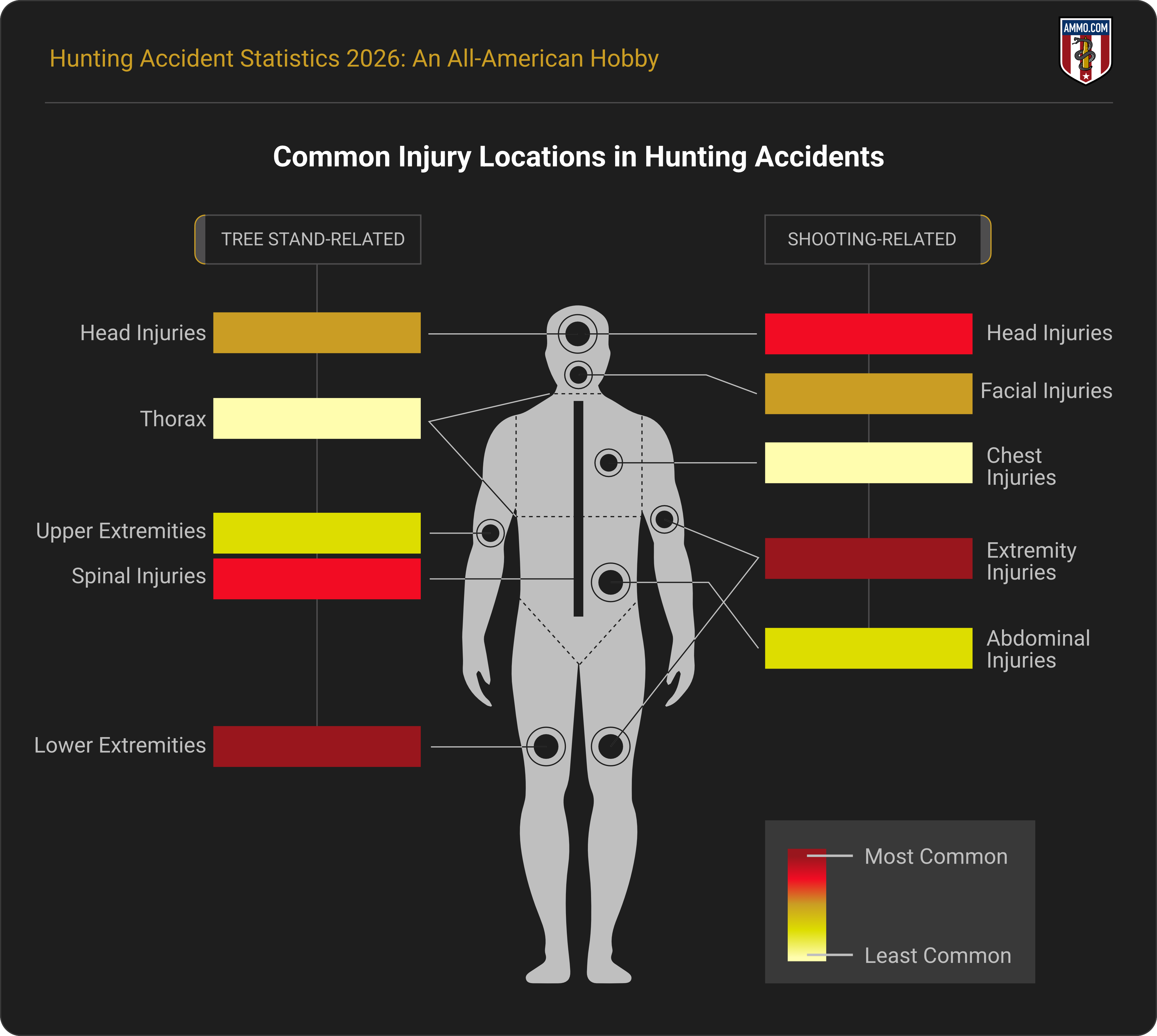 Common Injury Locations in Hunting Accidents, tree stand-related versus shooting-related