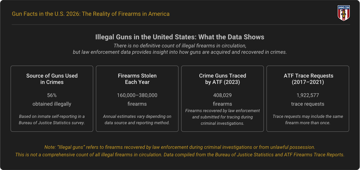 Highlights From the Data on Illegal Guns in the US
